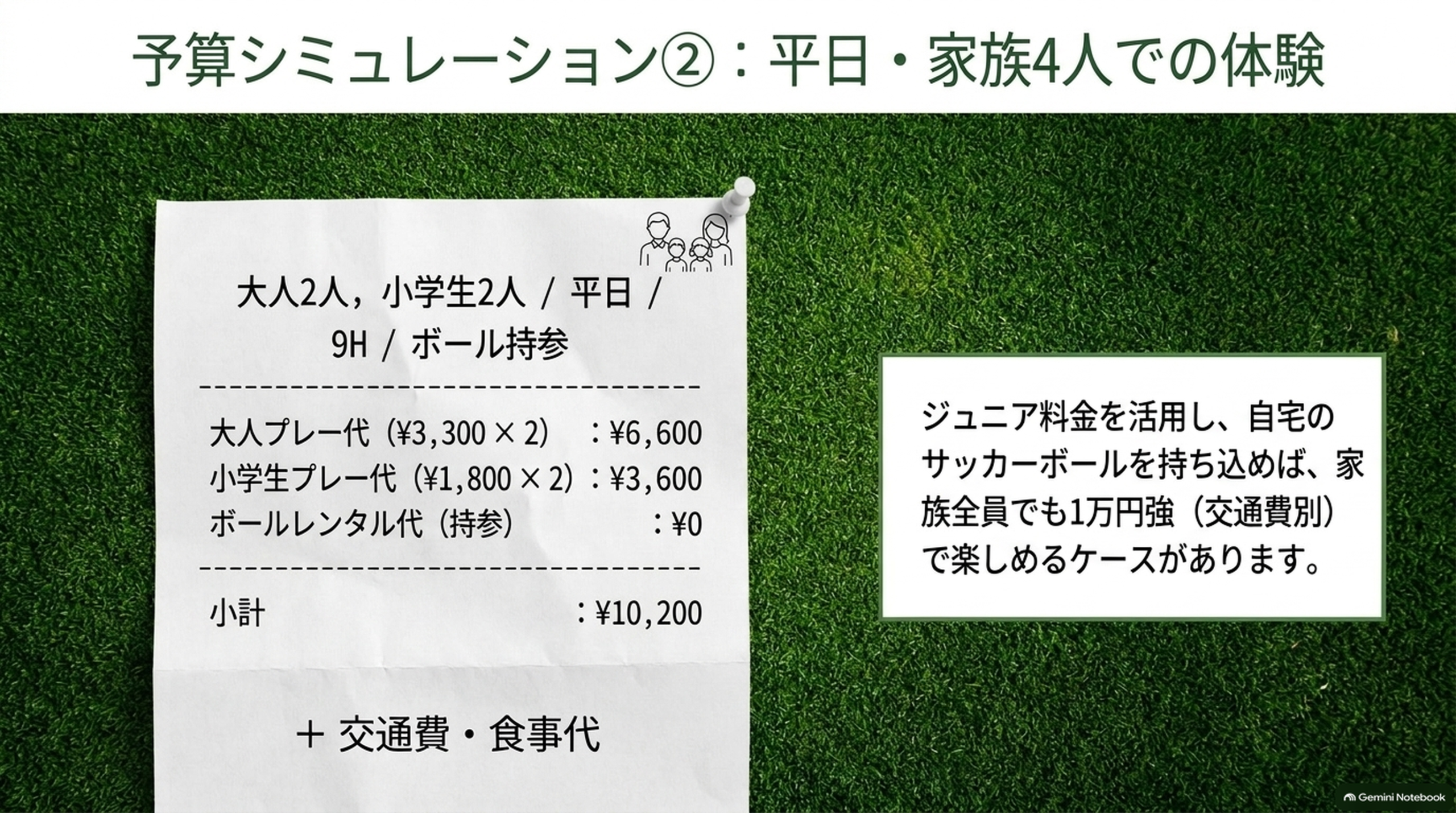 大人2人と小学生2人が平日9ホールをボール持参でプレーした場合の予算シミュレーション明細画像