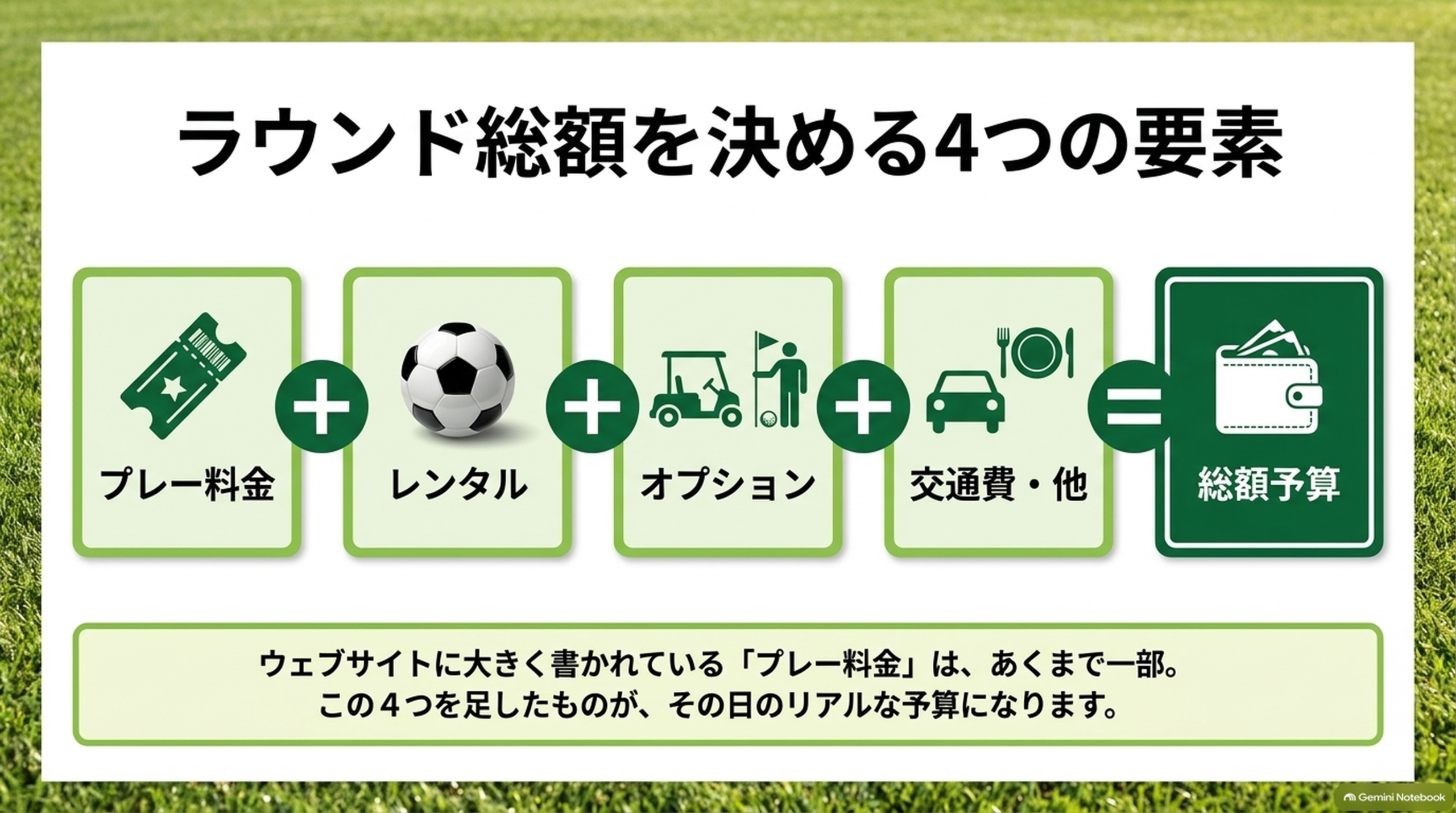 プレー料金、レンタル、オプション、交通費などの合計がラウンド総額になることを示した図