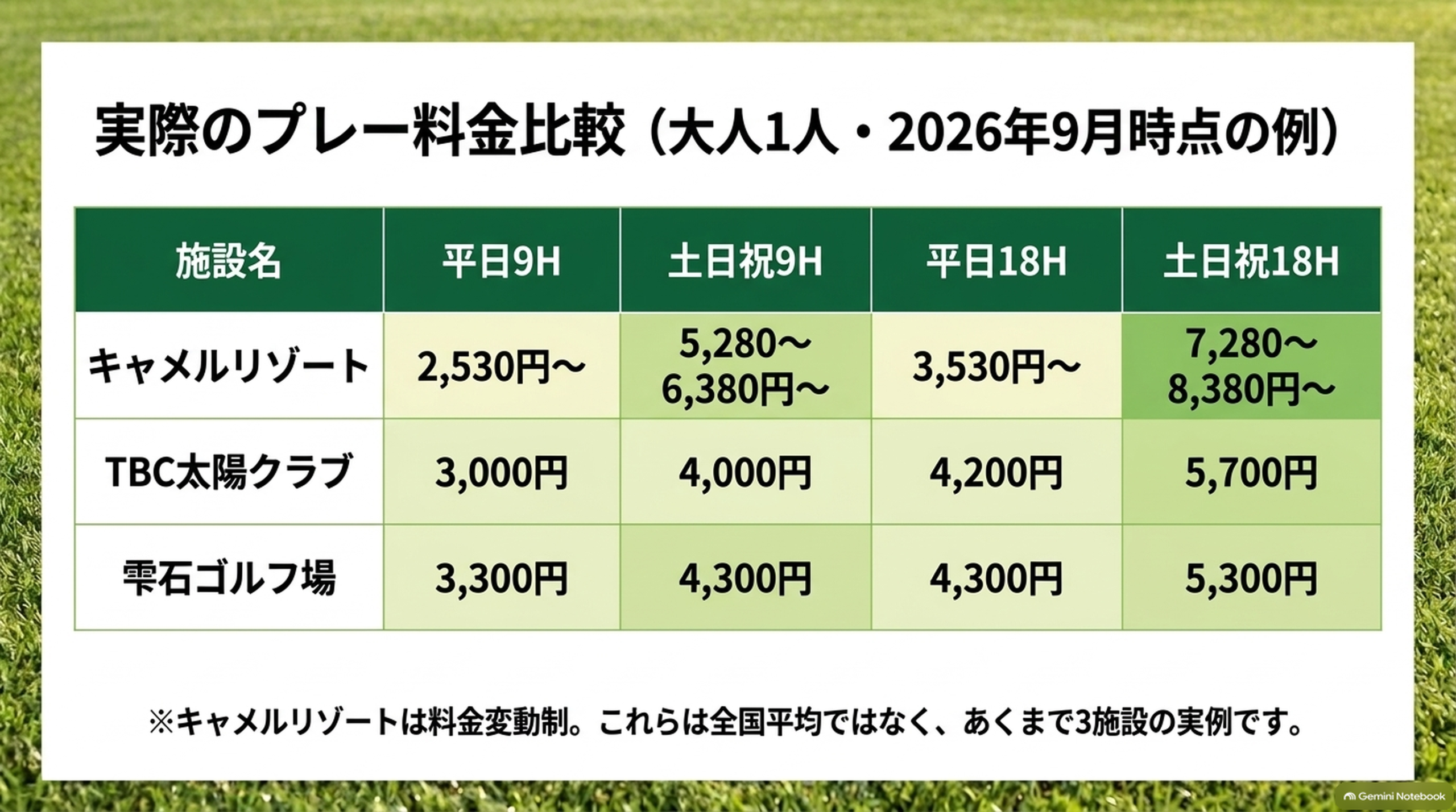 キャメルリゾート、TBC太陽クラブ、雫石ゴルフ場の大人1人あたりプレー料金を比較した表の画像