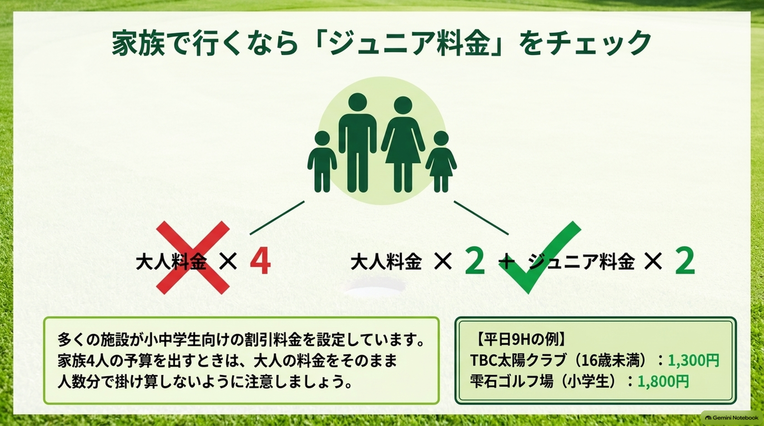 家族4人の予算は大人料金×4ではなく、大人料金×2＋ジュニア料金×2で考えることを示した図