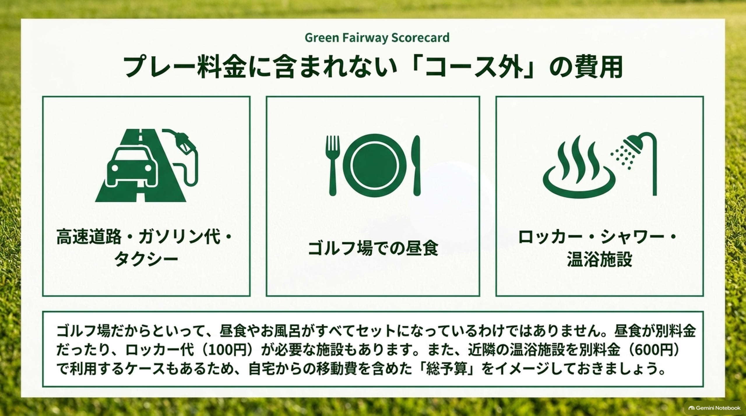 高速道路・ガソリン代・タクシー、ゴルフ場での昼食、ロッカーやシャワー・温浴施設という、プレー料金に含まれない費用を示した図