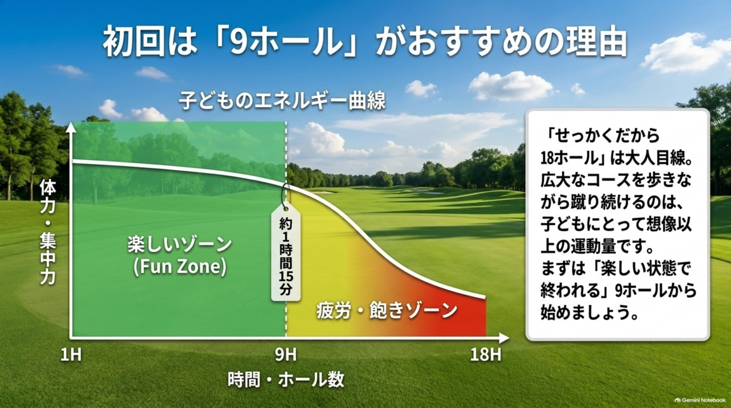 子どもの体力・集中力の変化と、9ホールで楽しく終われることを示したグラフの図
