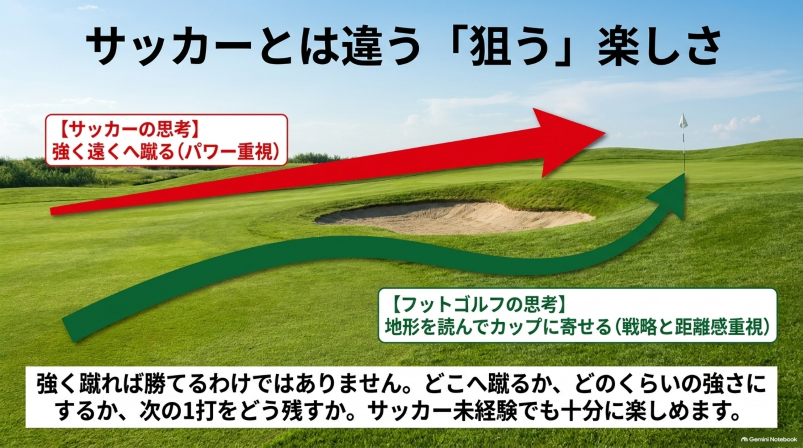 強く遠くへ蹴るサッカーの発想と、地形を読んでカップに寄せるフットゴルフの発想の違いを矢印で比較した図