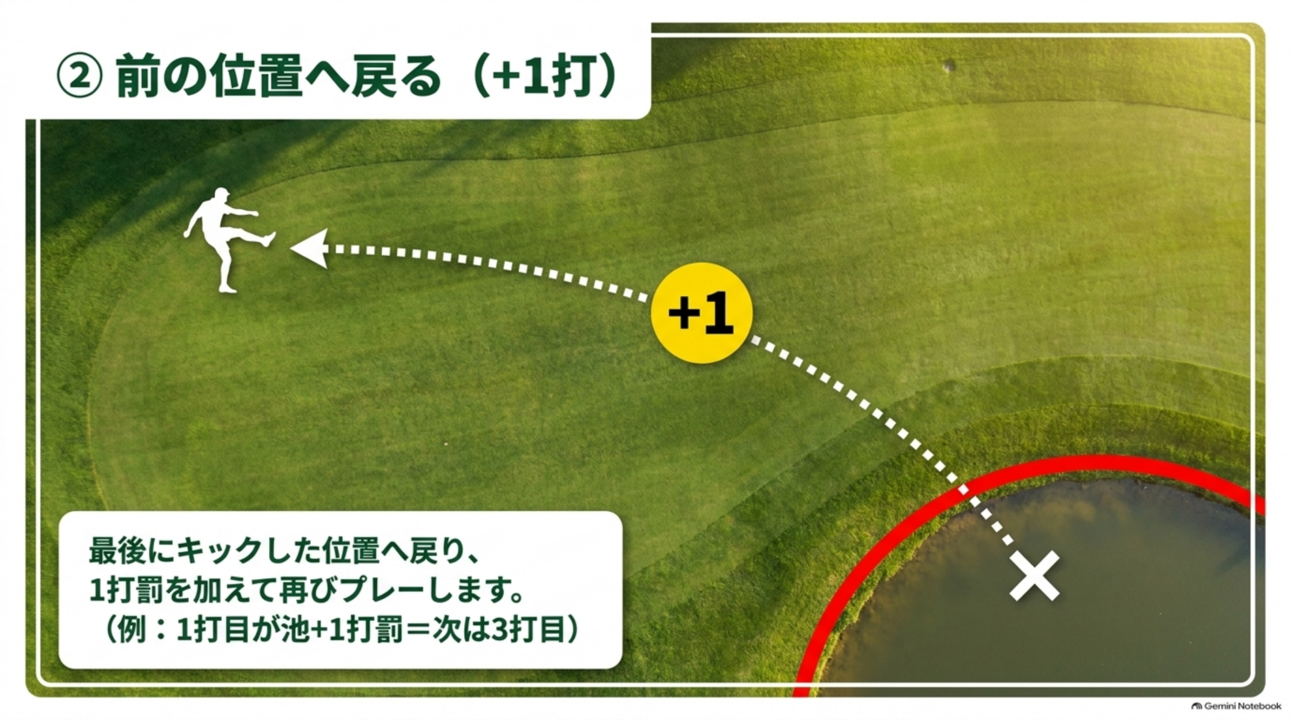 選択肢②前の位置へ戻る（+1打）：最後にキックした位置へ戻り、1打罰を加えて再びプレー。1打目が池なら次は3打目