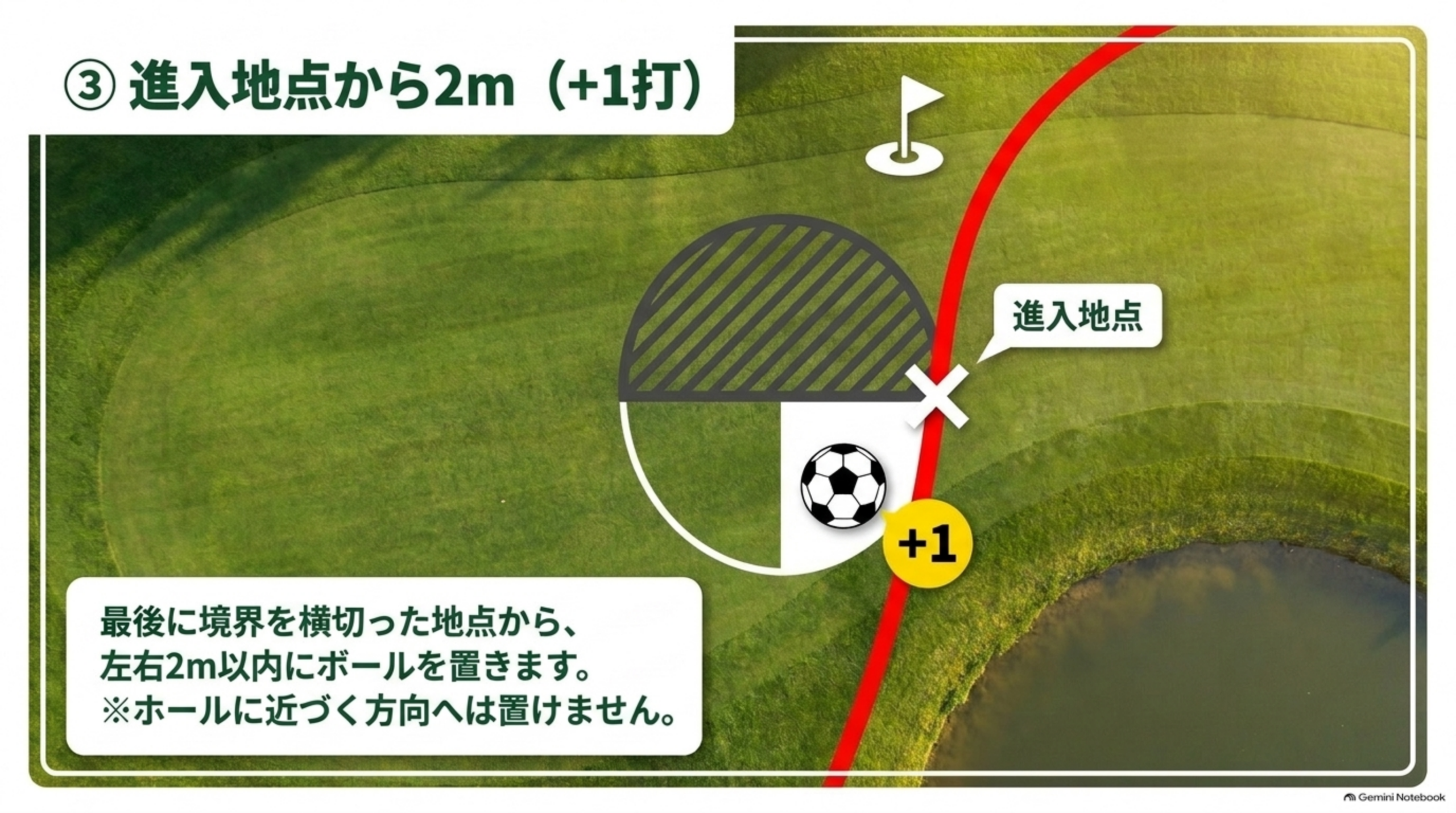 選択肢③進入地点から2m（+1打）：最後に境界を横切った地点から左右2m以内に置く。ホールに近づく方向へは置けない