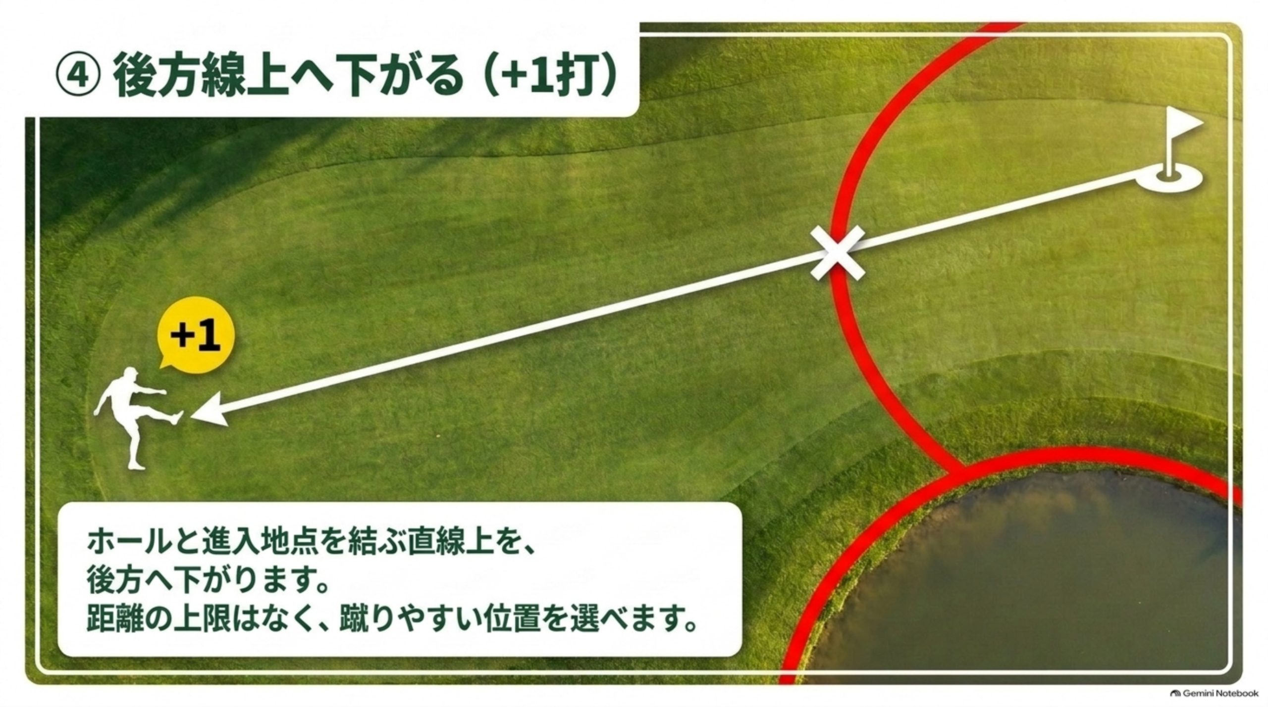 選択肢④後方線上へ下がる（+1打）：ホールと進入地点を結ぶ直線上を後方へ下がる。距離の上限はない
