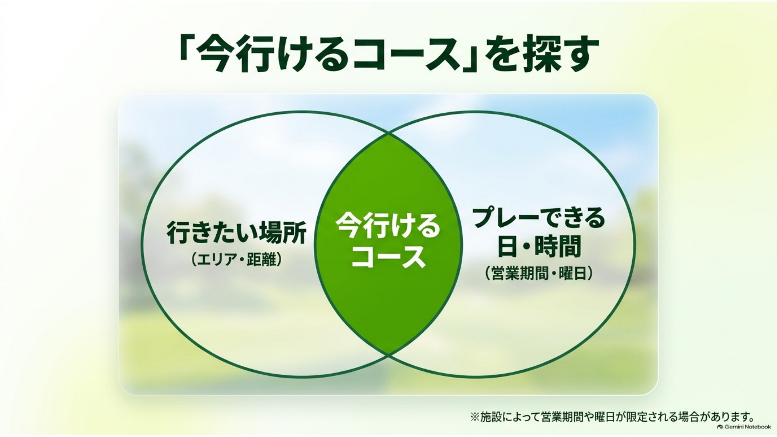 「今行けるコース」を探すイメージ図（行きたい場所×プレーできる日時）