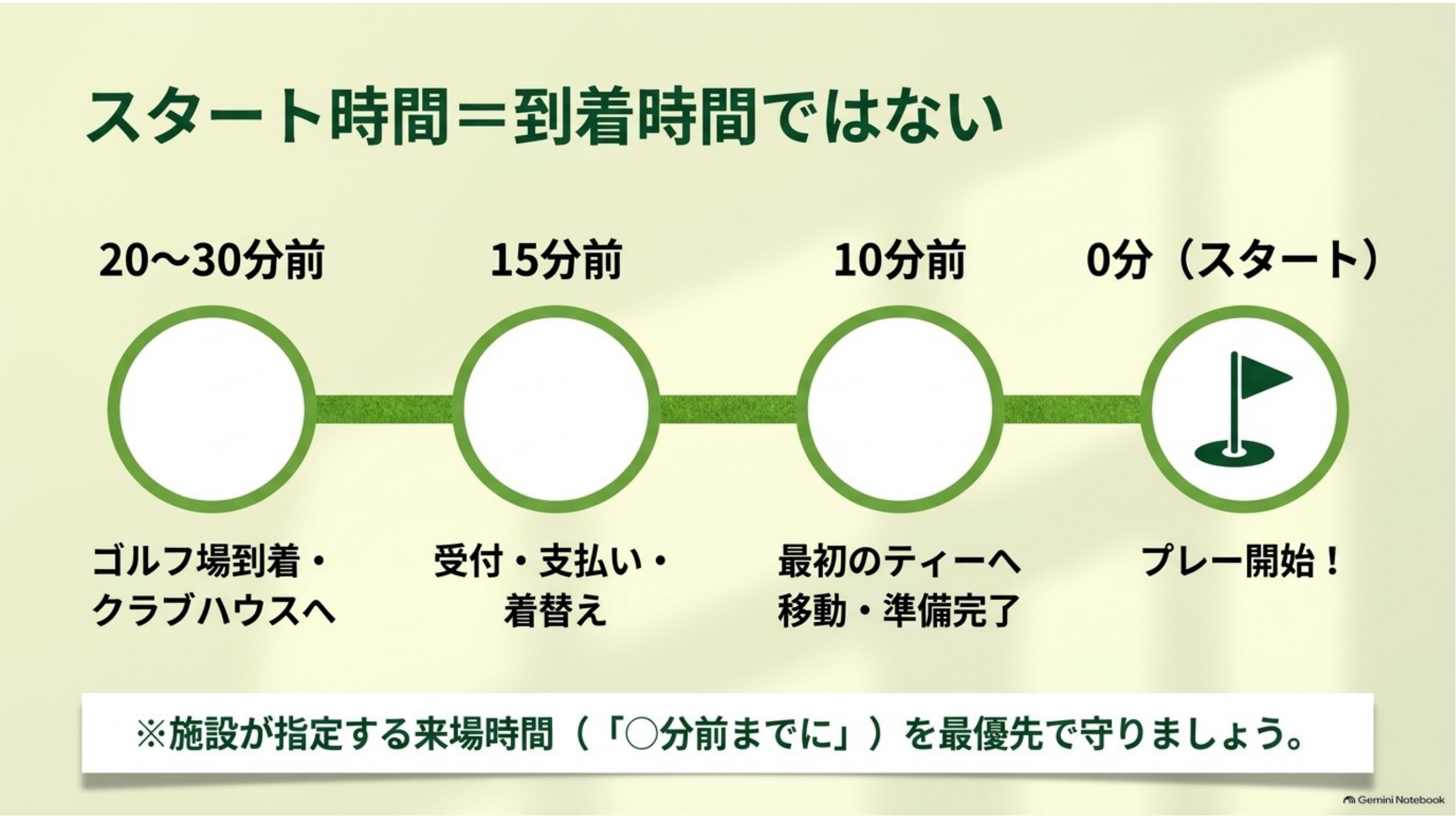 スタート時間は到着時間ではないことを示すタイムライン（20〜30分前の到着から受付、ティーへの移動、プレー開始まで）