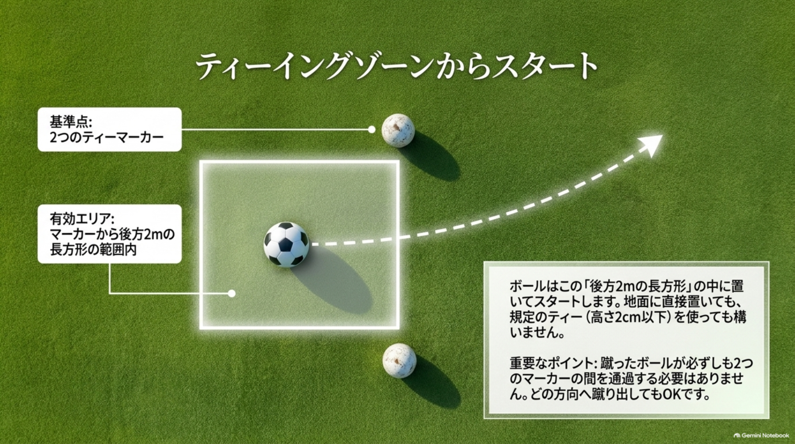 ティーイングゾーンの図：2つのティーマーカーを基準に後方2mの長方形の範囲内にボールを置いてスタートする