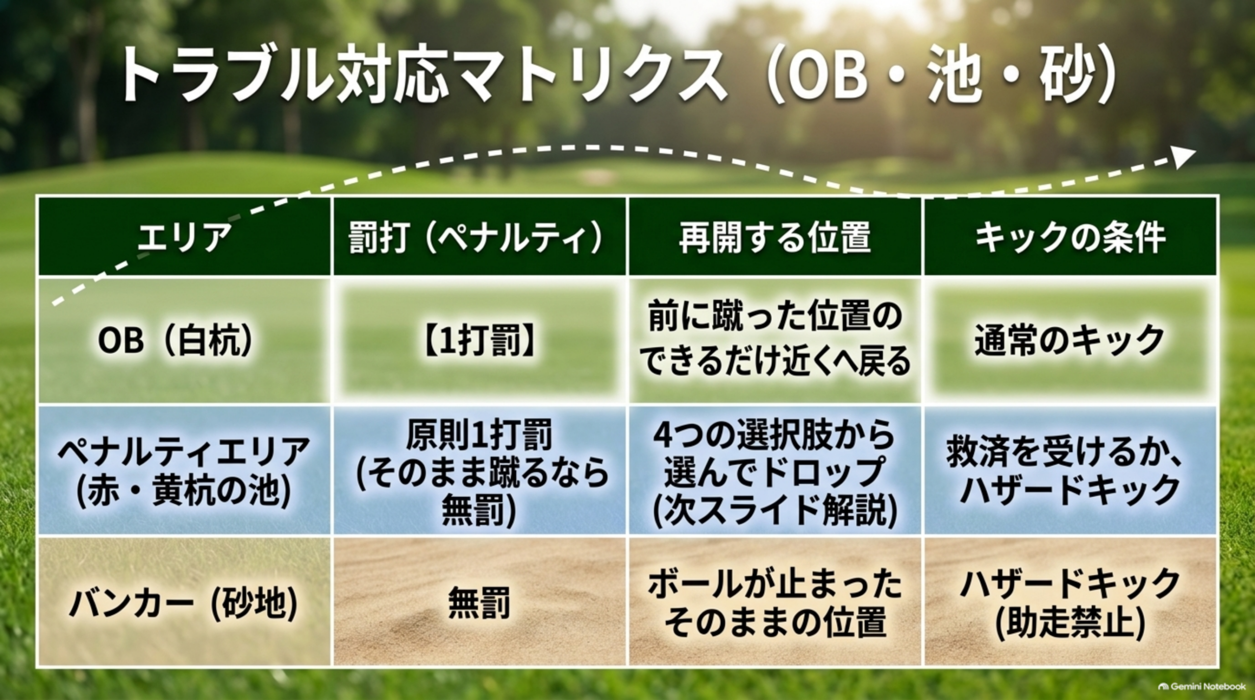 トラブル対応マトリクス：OB（白杭）は1打罰で前に蹴った位置付近へ戻る、ペナルティエリア（赤・黄杭の池）は原則1打罰で4つの選択肢、バンカーは無罰でハザードキック