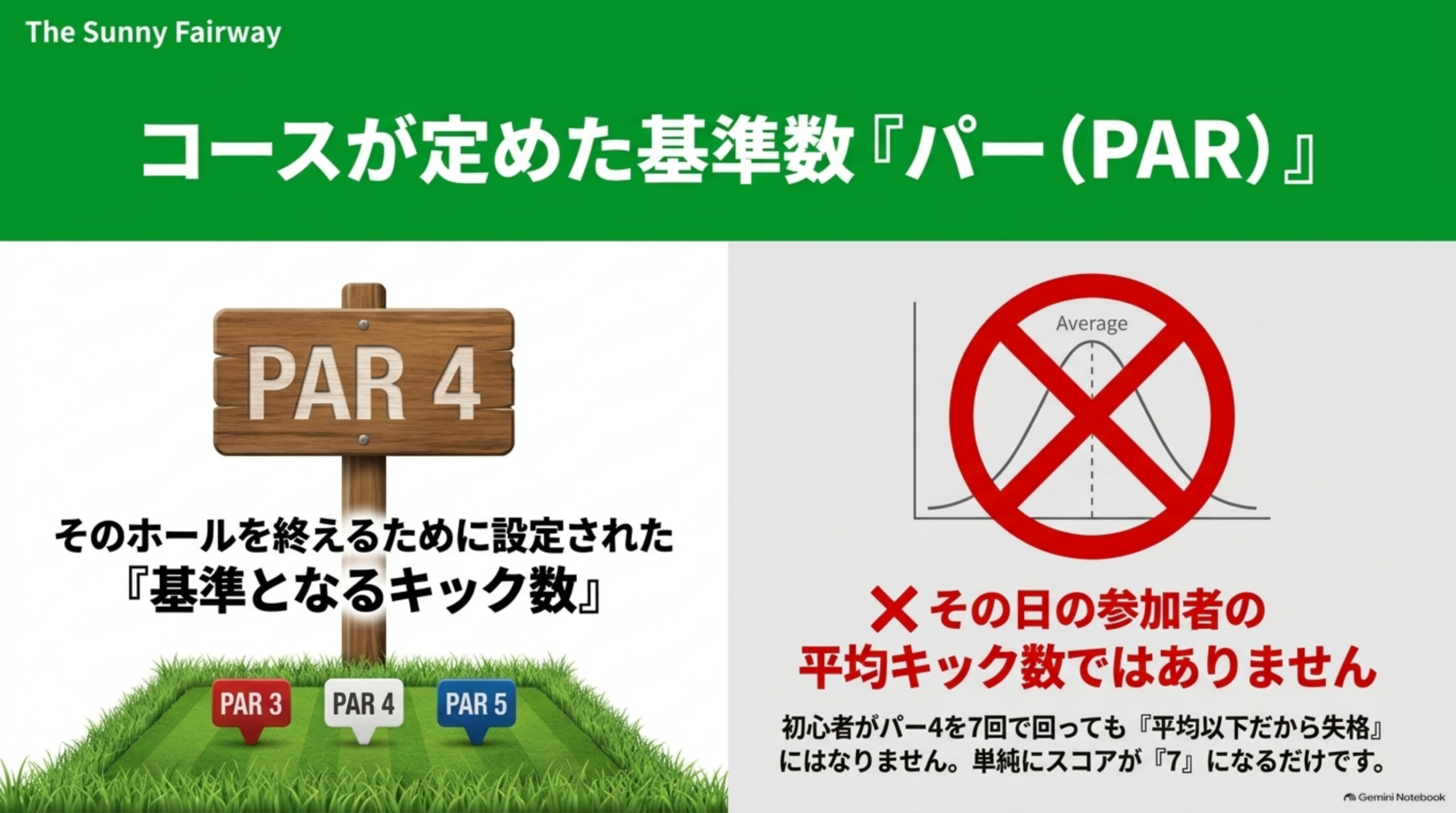 パー（PAR）はコースが定めた基準となるキック数で、その日の参加者の平均キック数ではないことを示す図