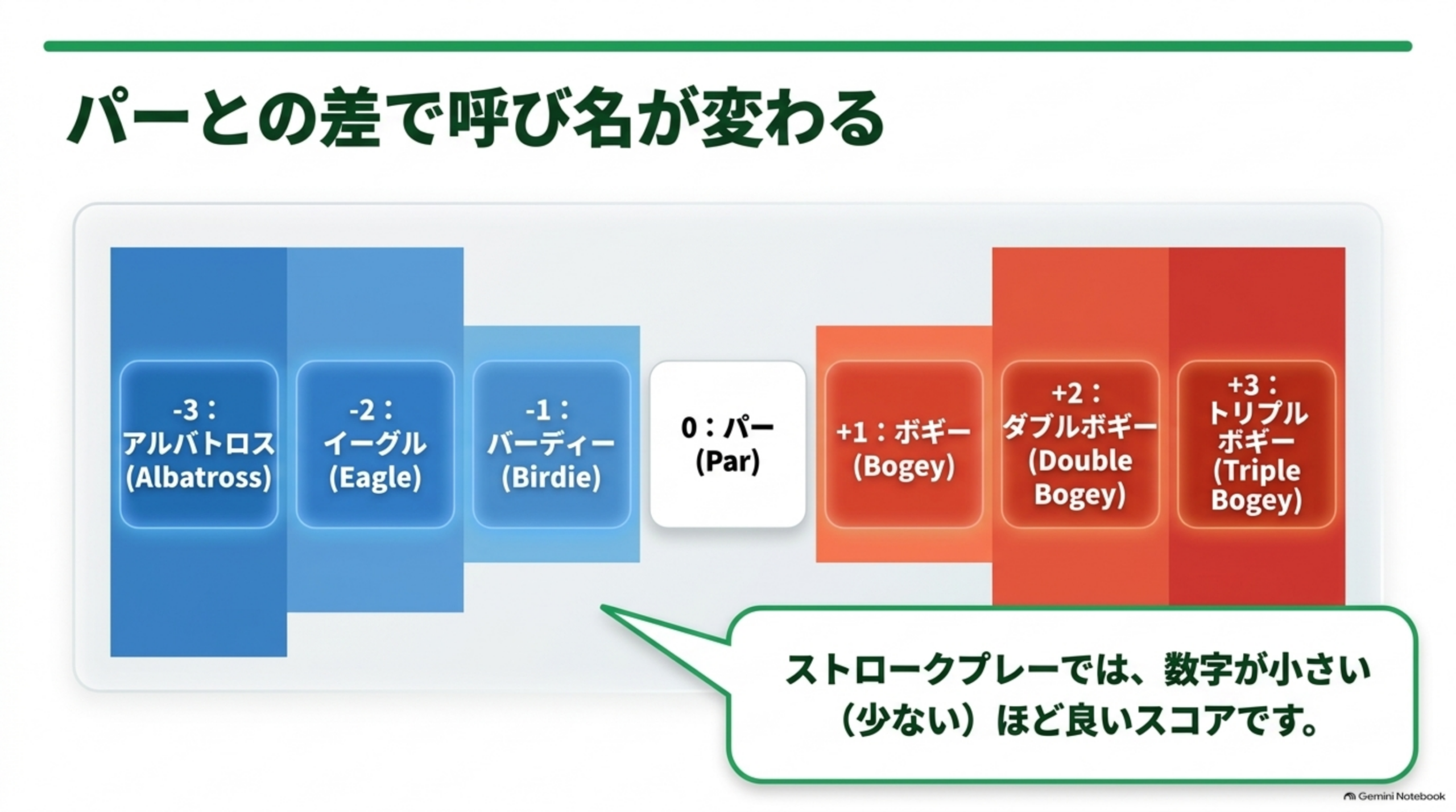 パーとの差で呼び名が変わる図：-3アルバトロス、-2イーグル、-1バーディー、0パー、+1ボギー、+2ダブルボギー、+3トリプルボギー