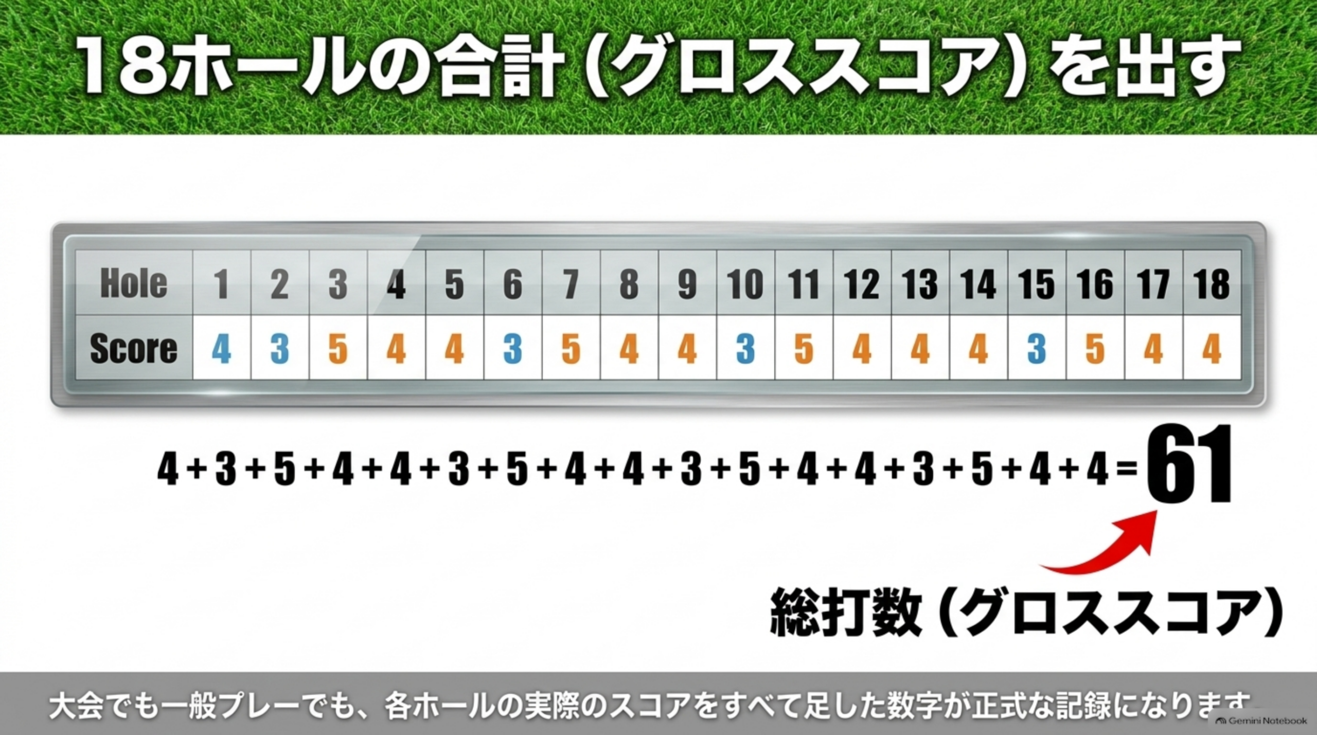 18ホールのスコアカード例。各ホールのスコアをすべて足した数字が総打数（グロススコア）