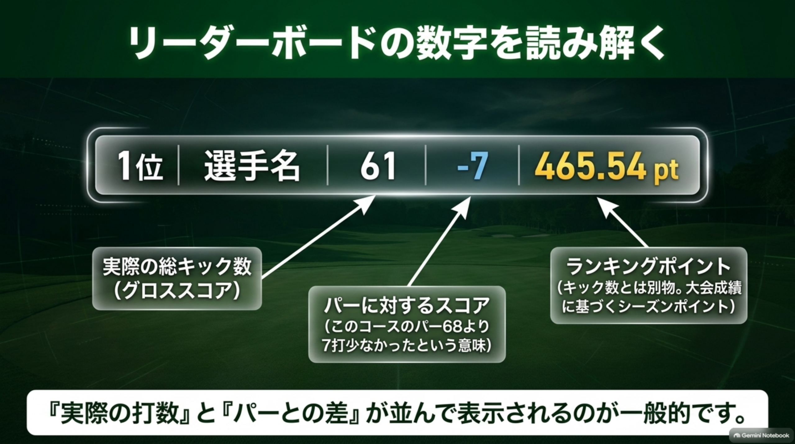 リーダーボードの読み方：61は実際の総キック数、-7はパー68に対するスコア、465.54ptはランキングポイントで別物