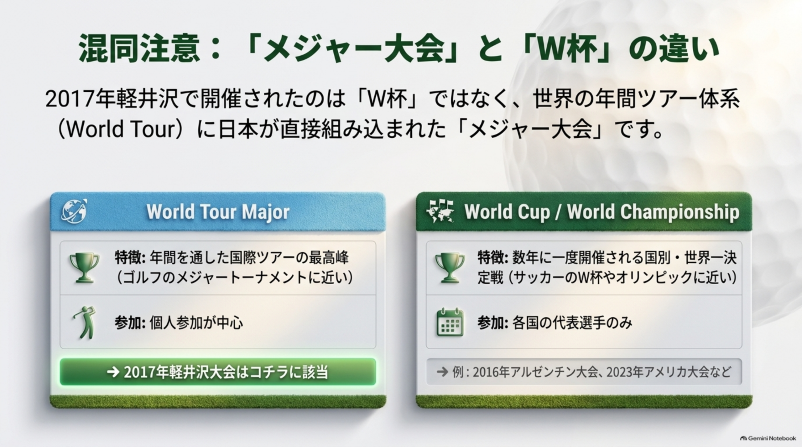 メジャー大会とW杯の違い。2017年軽井沢大会はWorld Tour Majorに該当。World Cup / World Championshipは2016年アルゼンチン大会、2023年アメリカ大会など