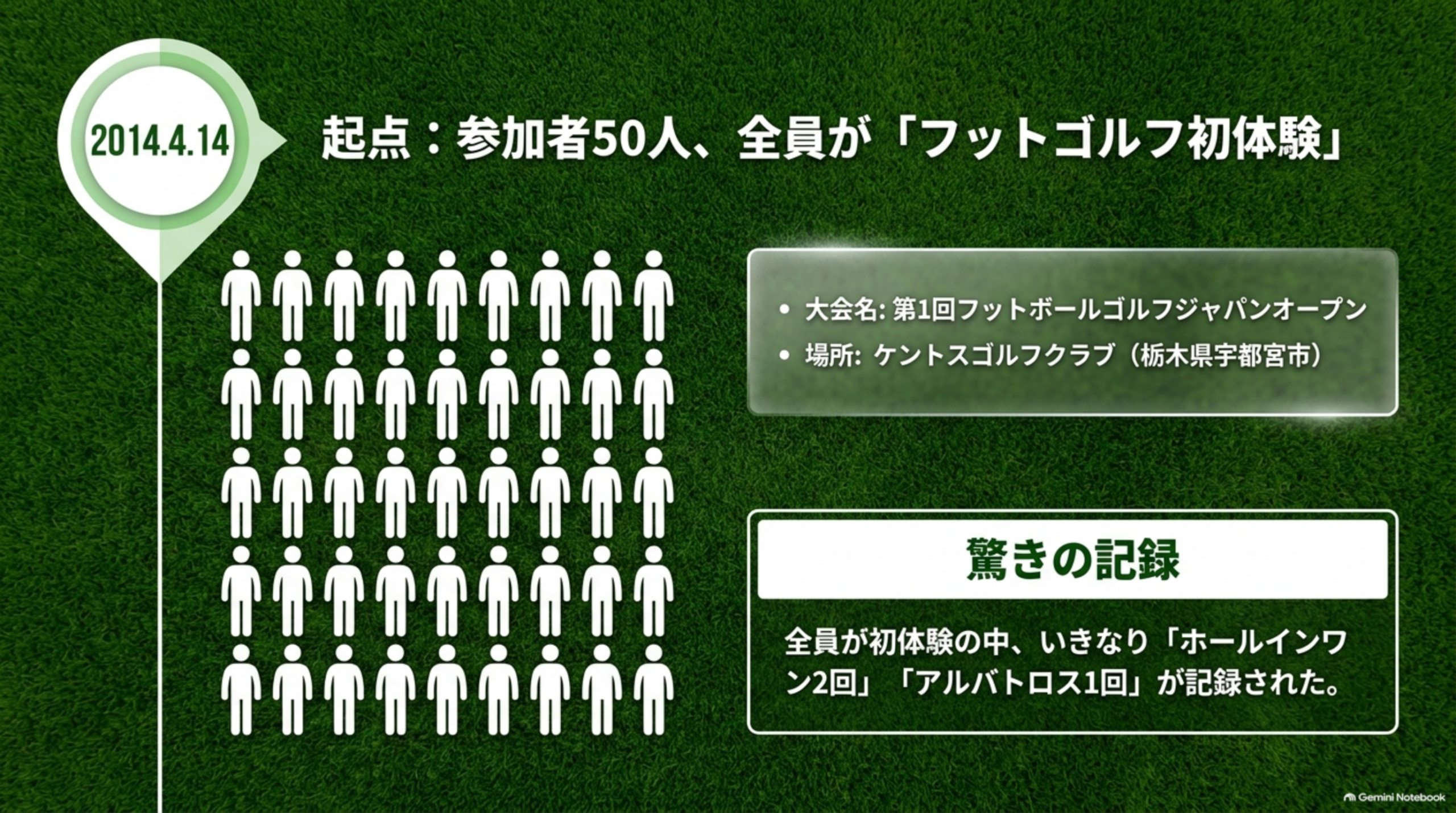 2014年4月14日。参加者50人、全員がフットゴルフ初体験。大会名は第1回フットボールゴルフジャパンオープン、場所はケントスゴルフクラブ（栃木県宇都宮市）。ホールインワン2回、アルバトロス1回が記録された