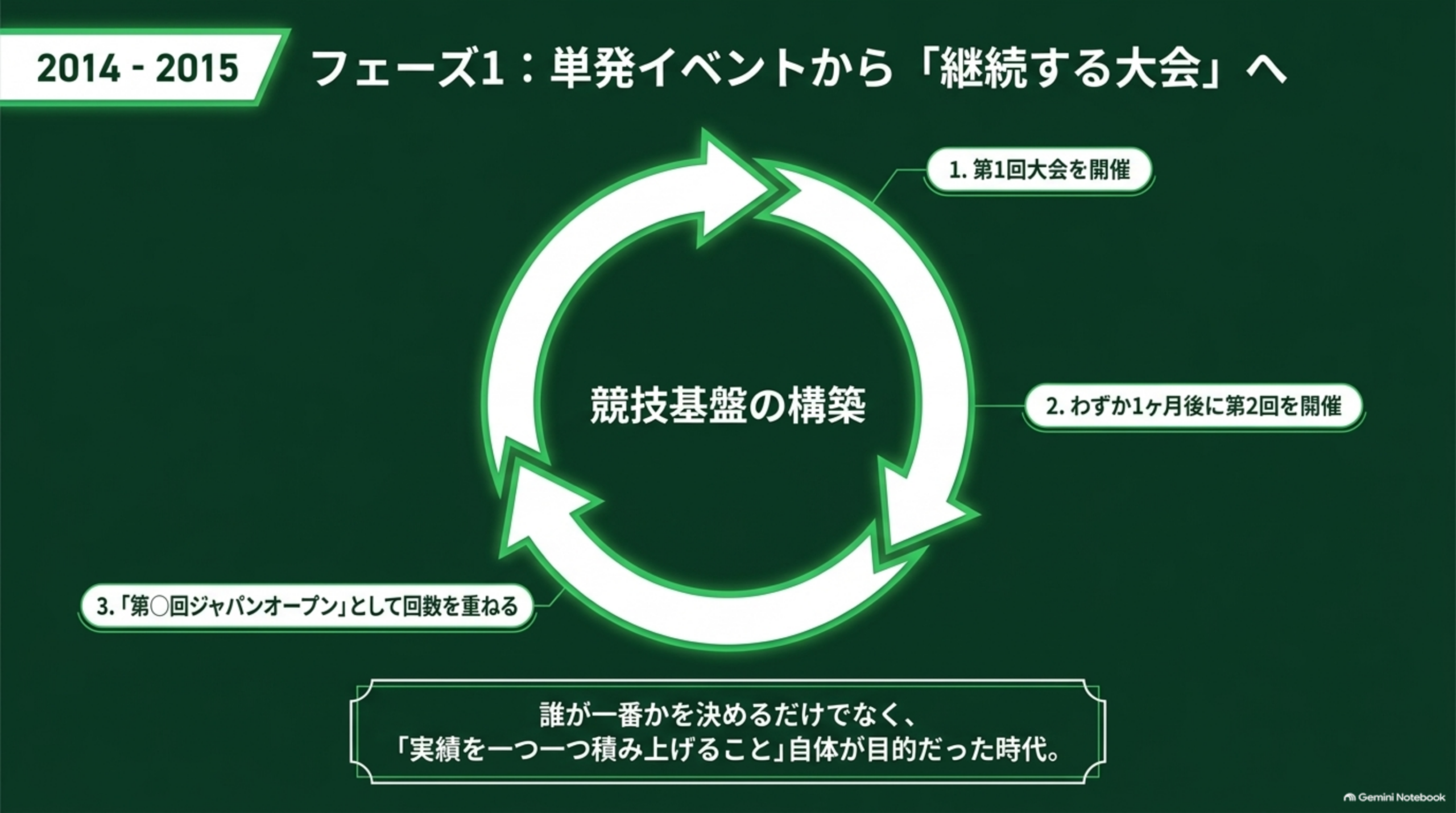 2014年から2015年。単発イベントから継続する大会へ。第1回大会を開催、約1か月後に第2回を開催、第○回ジャパンオープンとして回数を重ねる