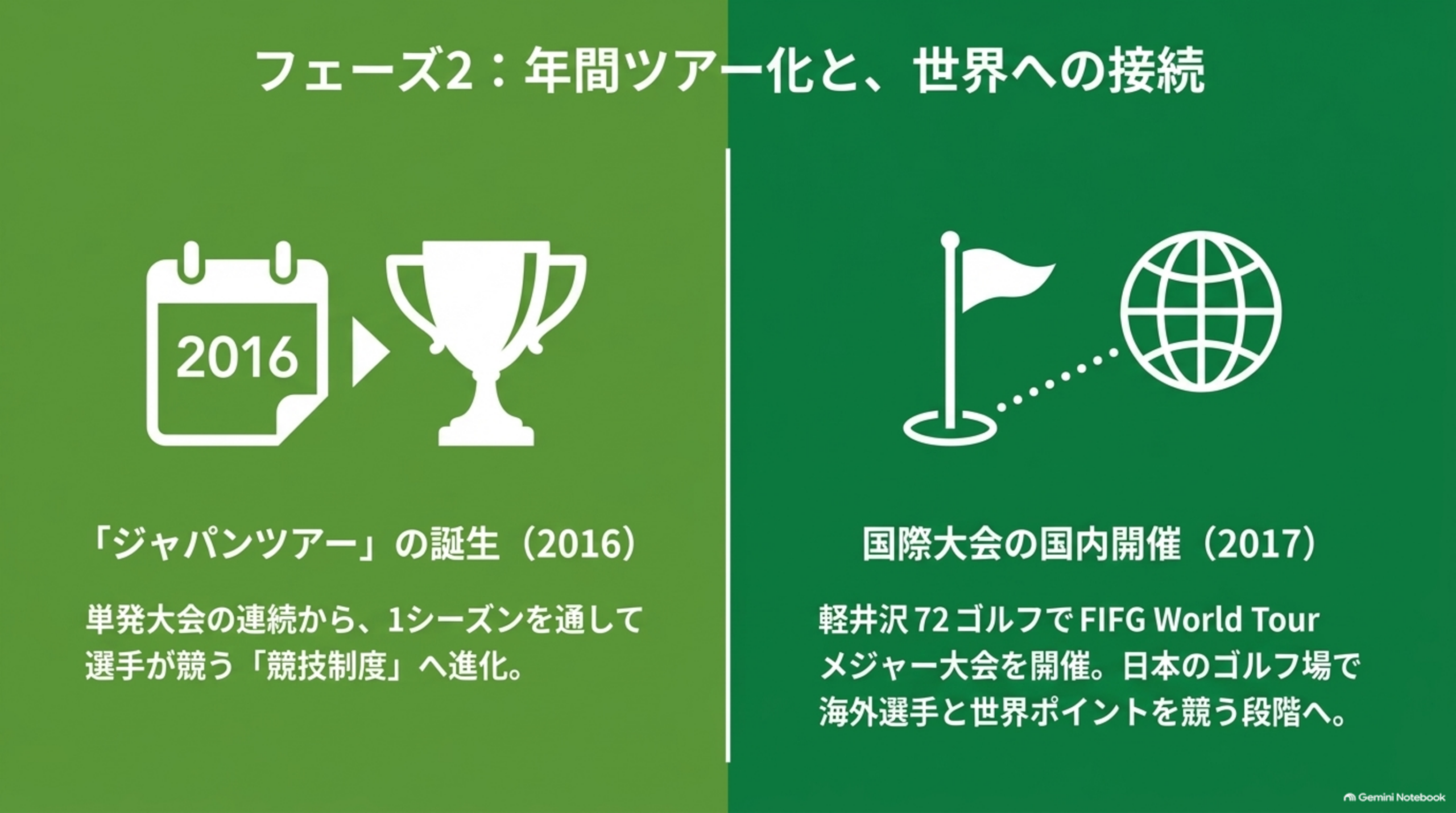年間ツアー化と世界への接続。2016年にジャパンツアー形式へ。2017年に軽井沢72ゴルフでFIFG World Tourメジャー大会を開催