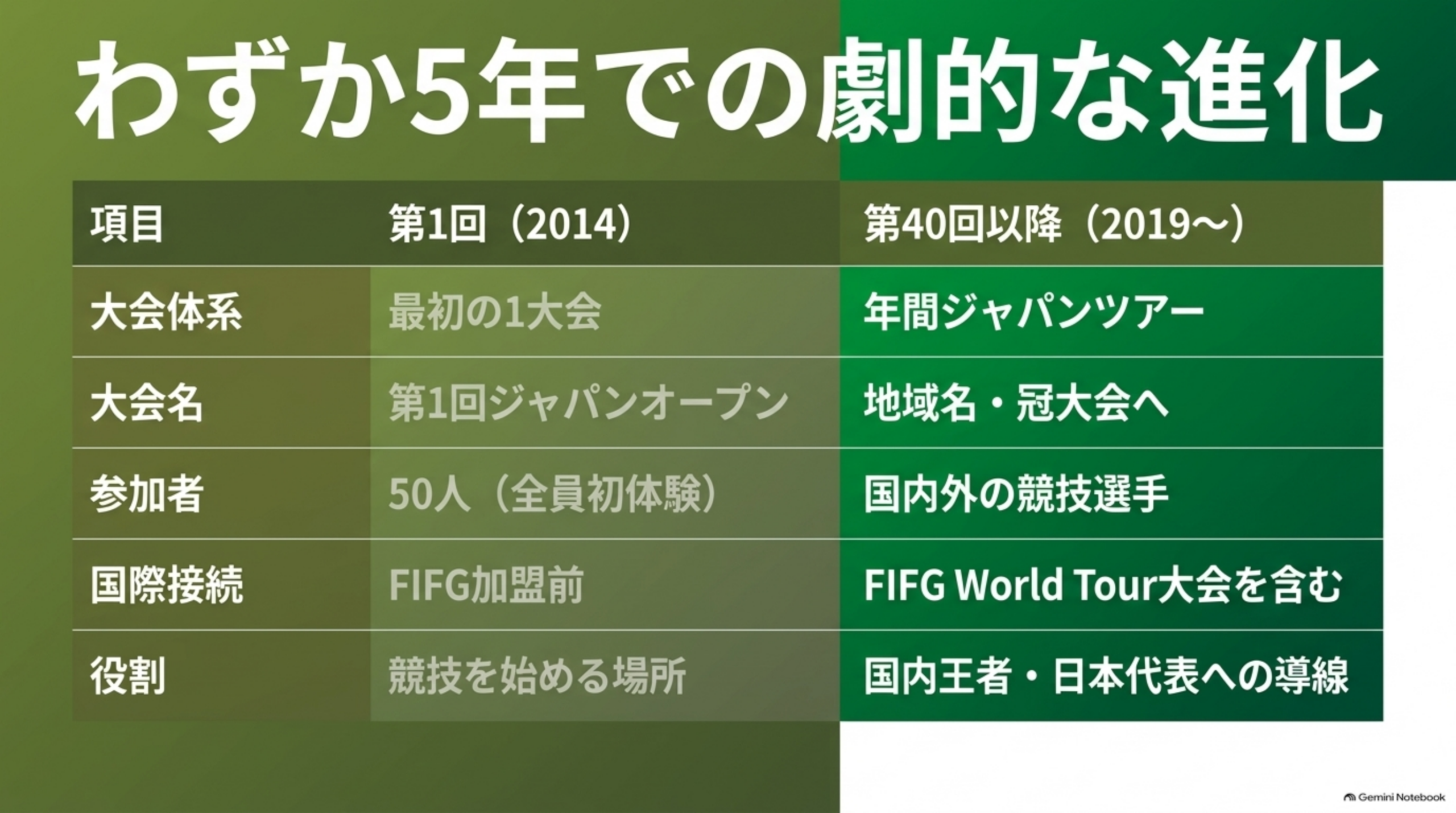 第1回（2014年）と第40回以降（2019年〜）の比較表。大会体系、大会名、参加者、国際接続、役割