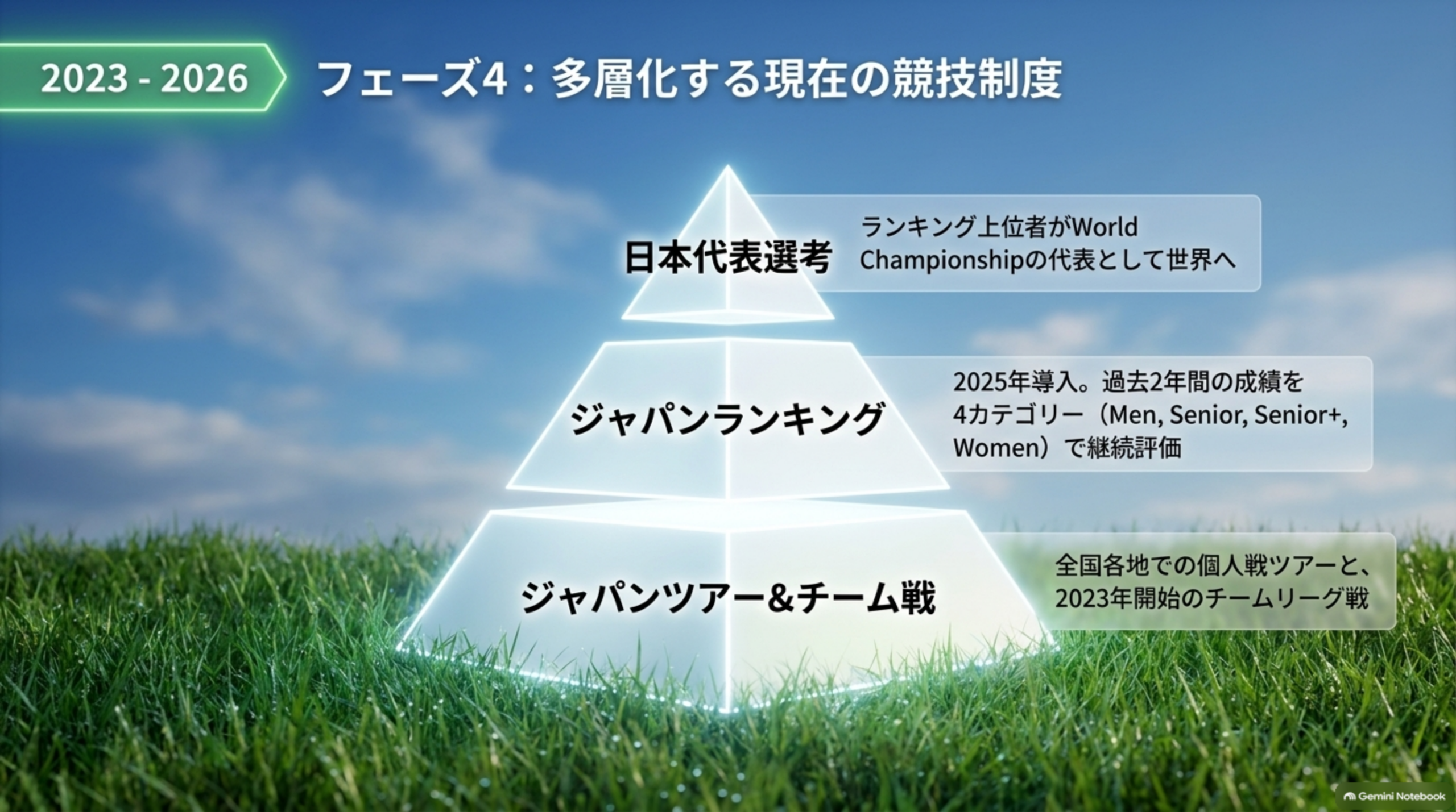 2023年から2026年。ジャパンツアーとチーム戦、ジャパンランキング、日本代表選考が重なる現在の競技制度を表した図