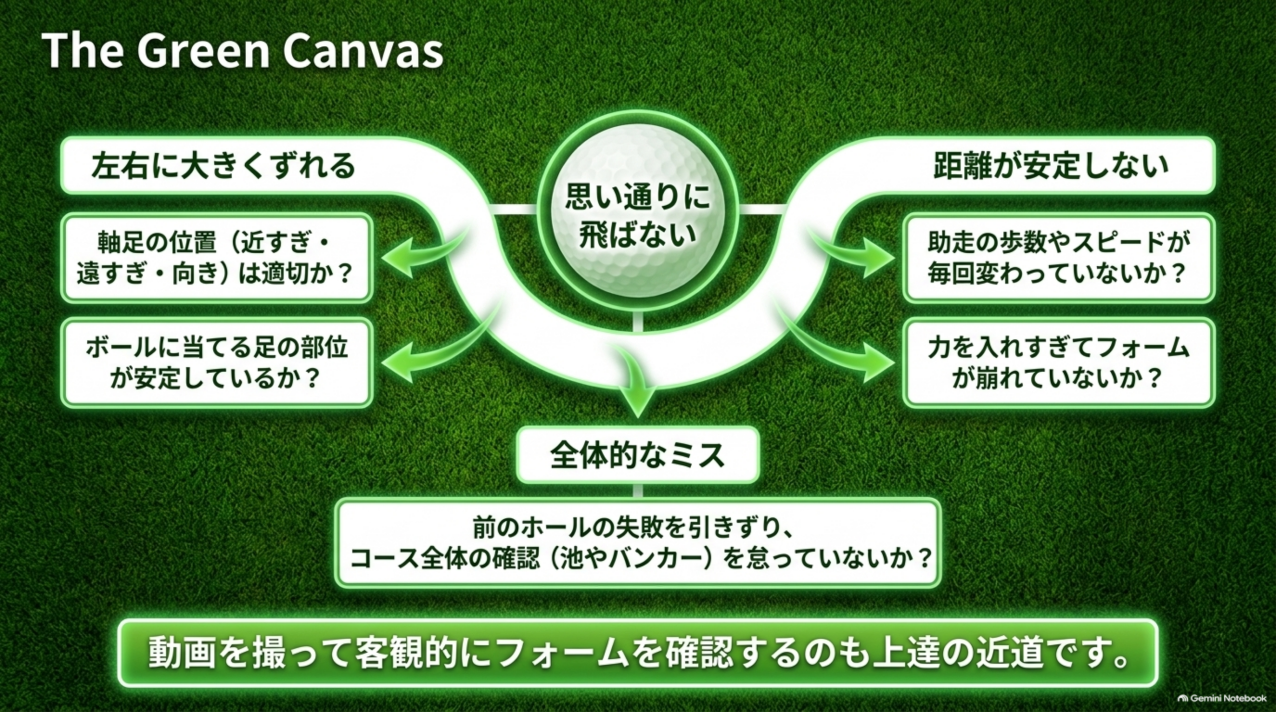 「思い通りに飛ばない」を中心に、左右に大きくずれる・距離が安定しない・全体的なミスの確認ポイントを示した図