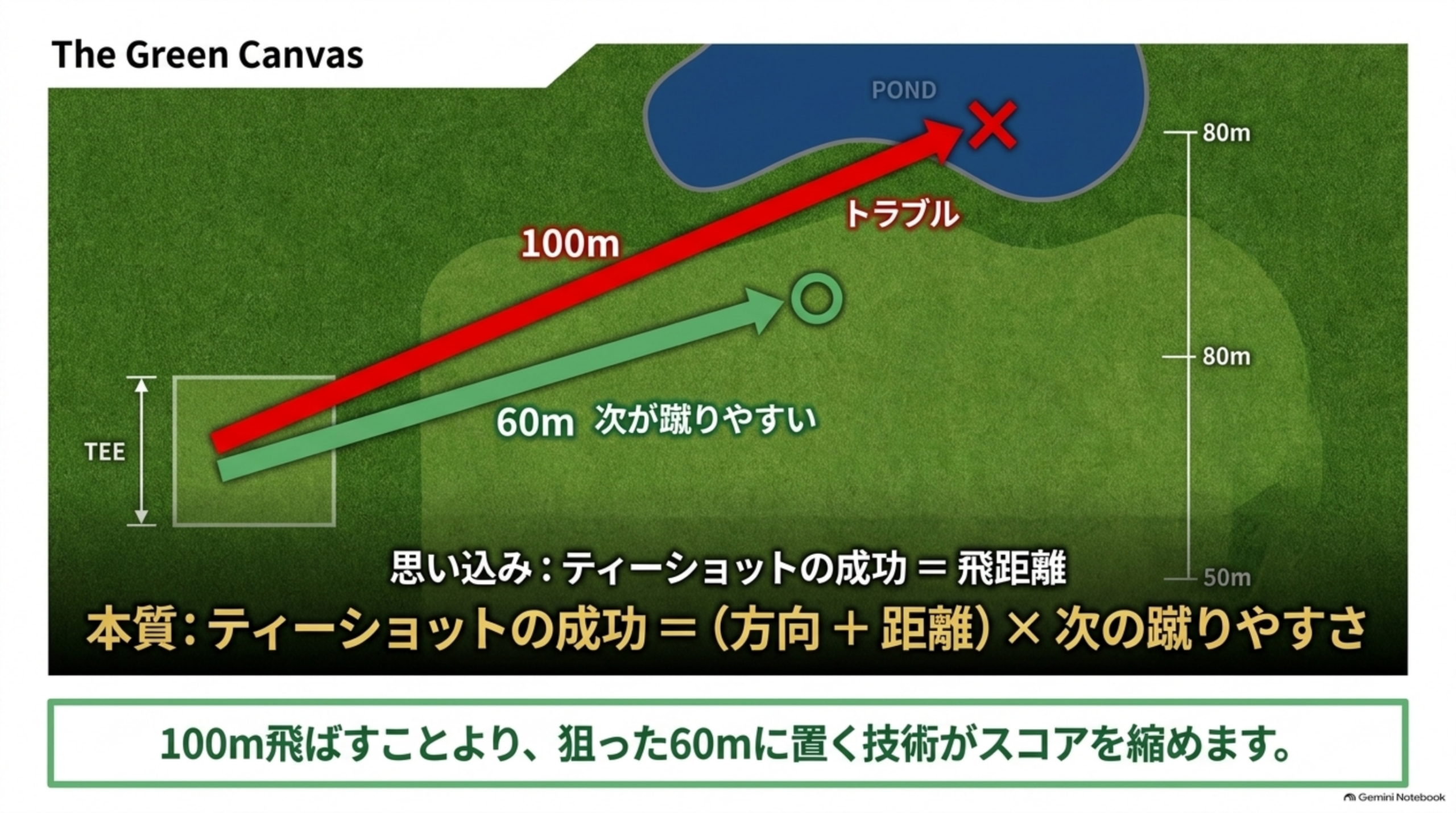 ティーから100m蹴って池に入る赤い矢印と、60mで止めて次が蹴りやすい緑の矢印を比較した図