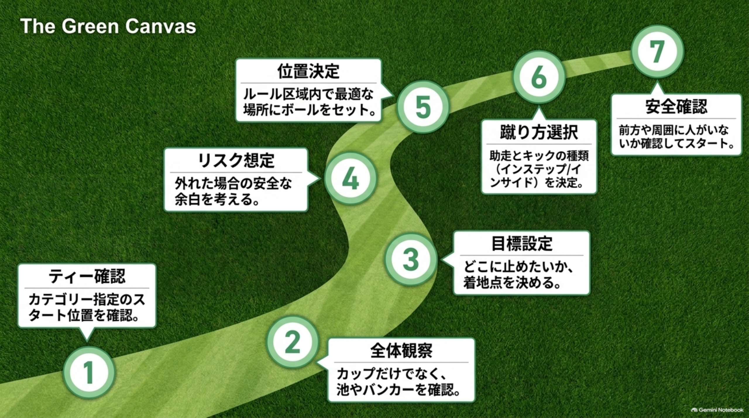 ティー確認から安全確認まで、ティーショット前の7つのステップを道のように並べた図