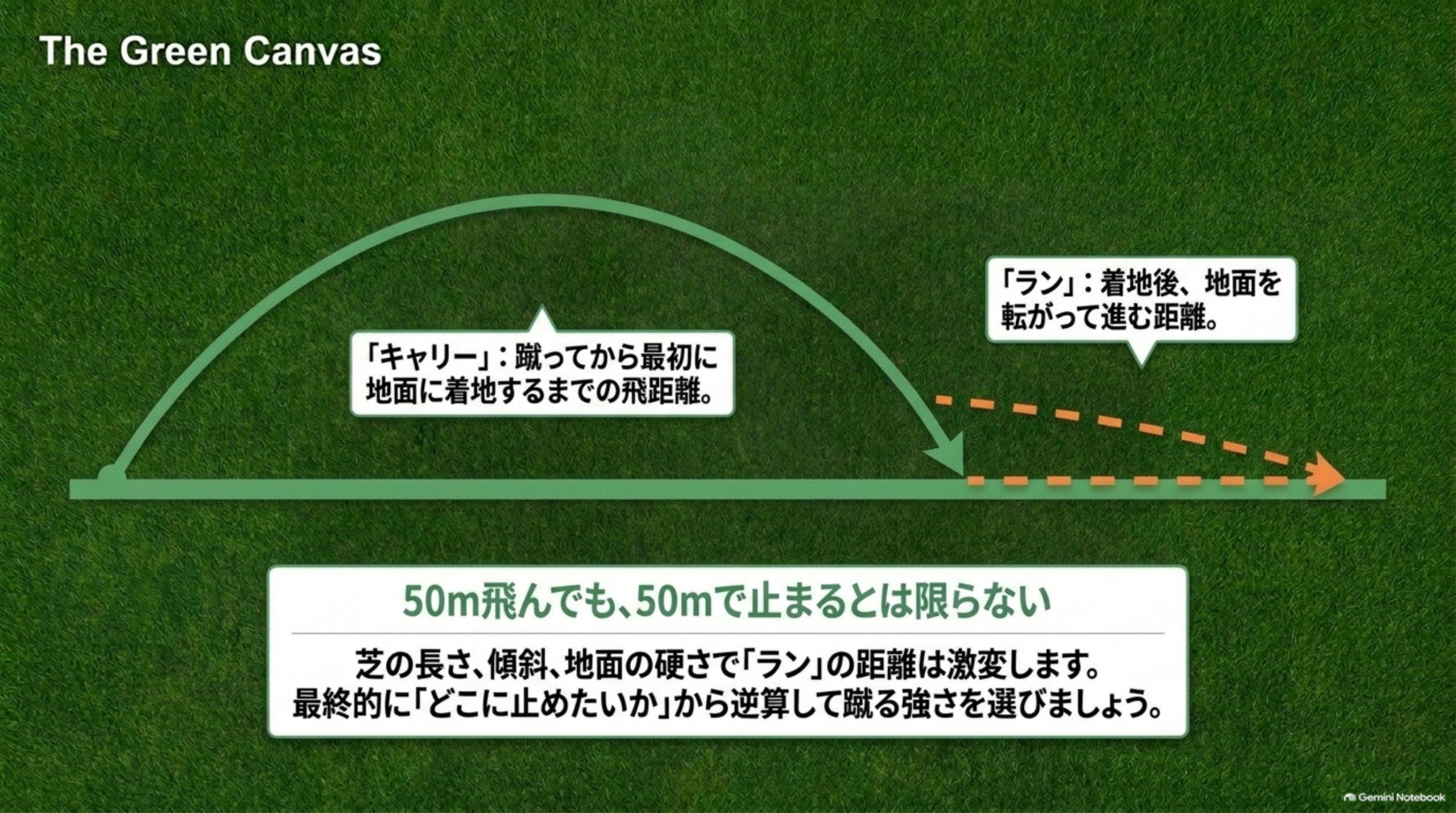 弧を描いて着地するキャリーと、着地後に転がるランを示した図