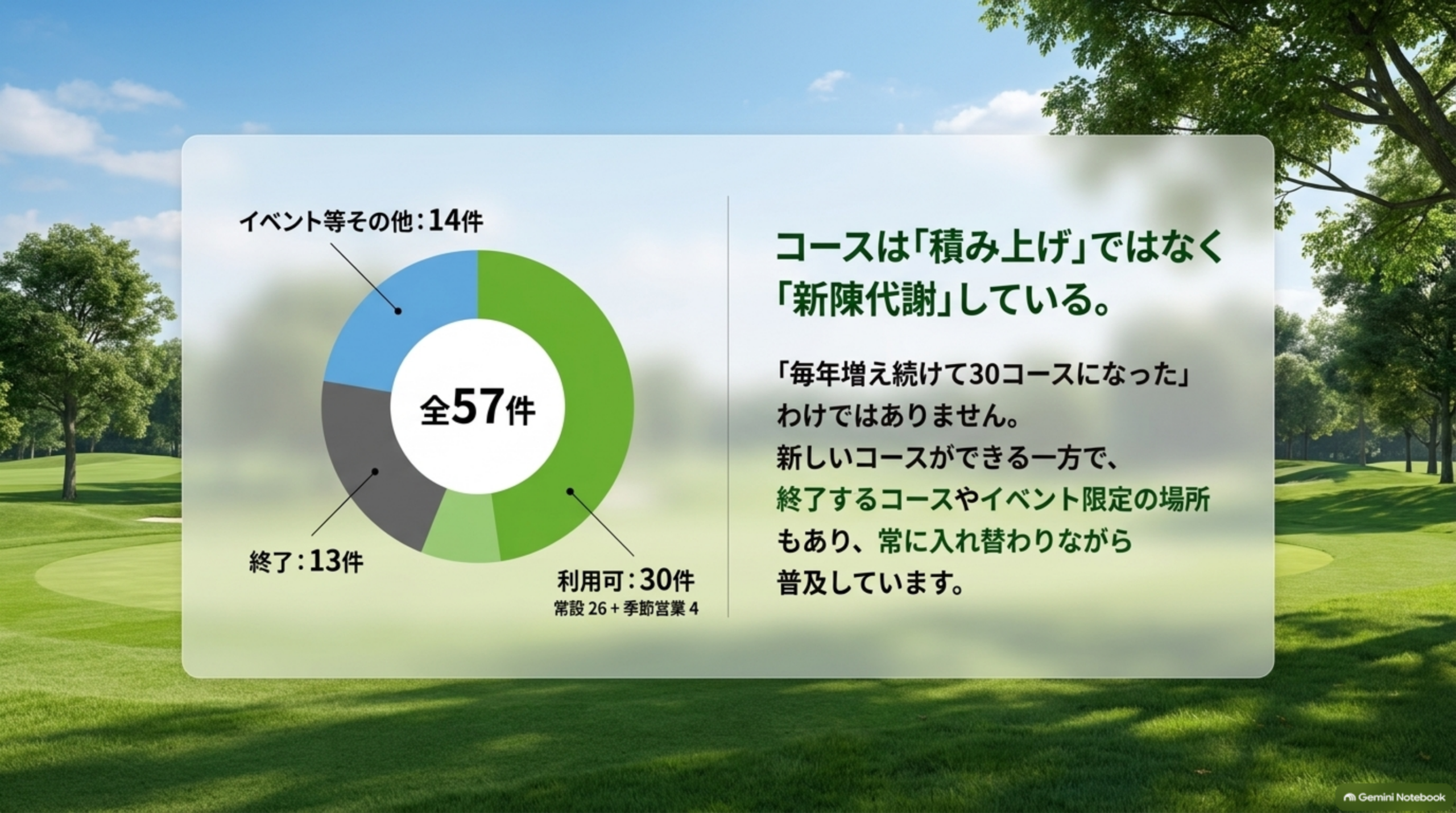 全57件の内訳を示す円グラフ。利用可30件（常設26＋季節営業4）、終了13件、イベント等その他14件