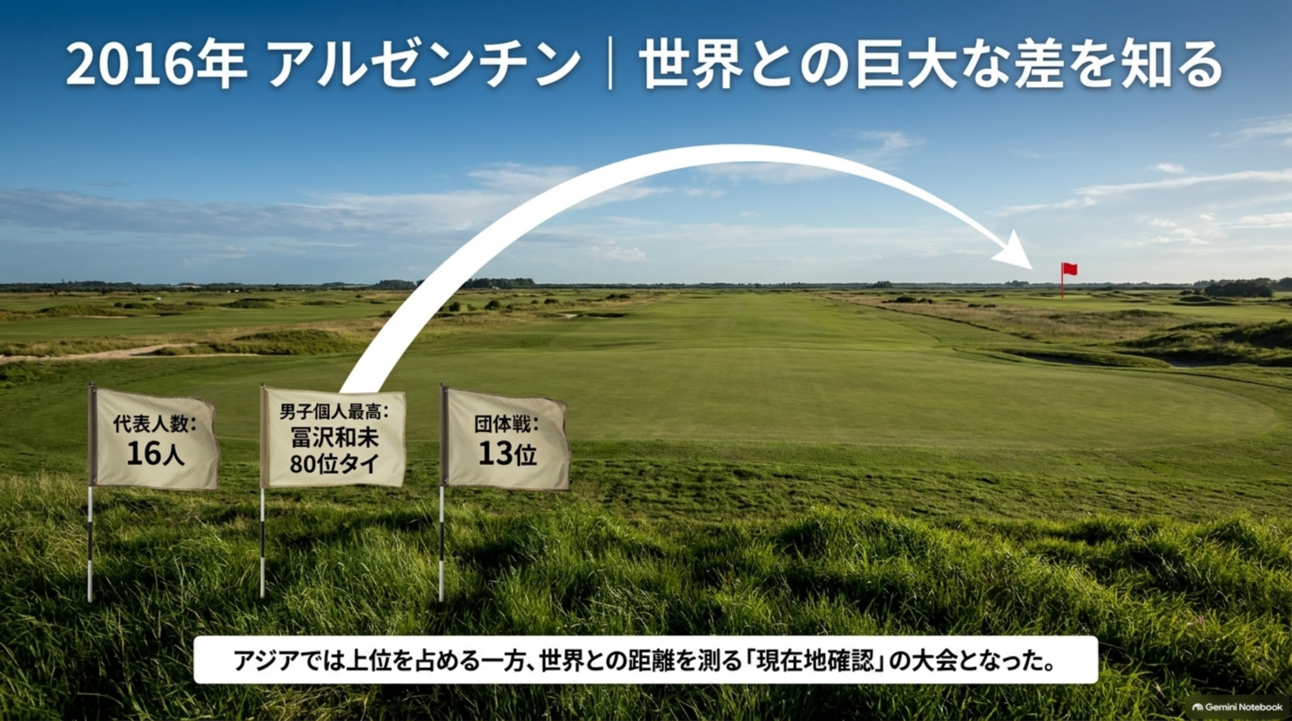 2016年アルゼンチン。代表人数16人、男子個人最高は冨沢和未の80位タイ、団体戦13位。遠くのピンフラッグまでの距離を矢印で示した図