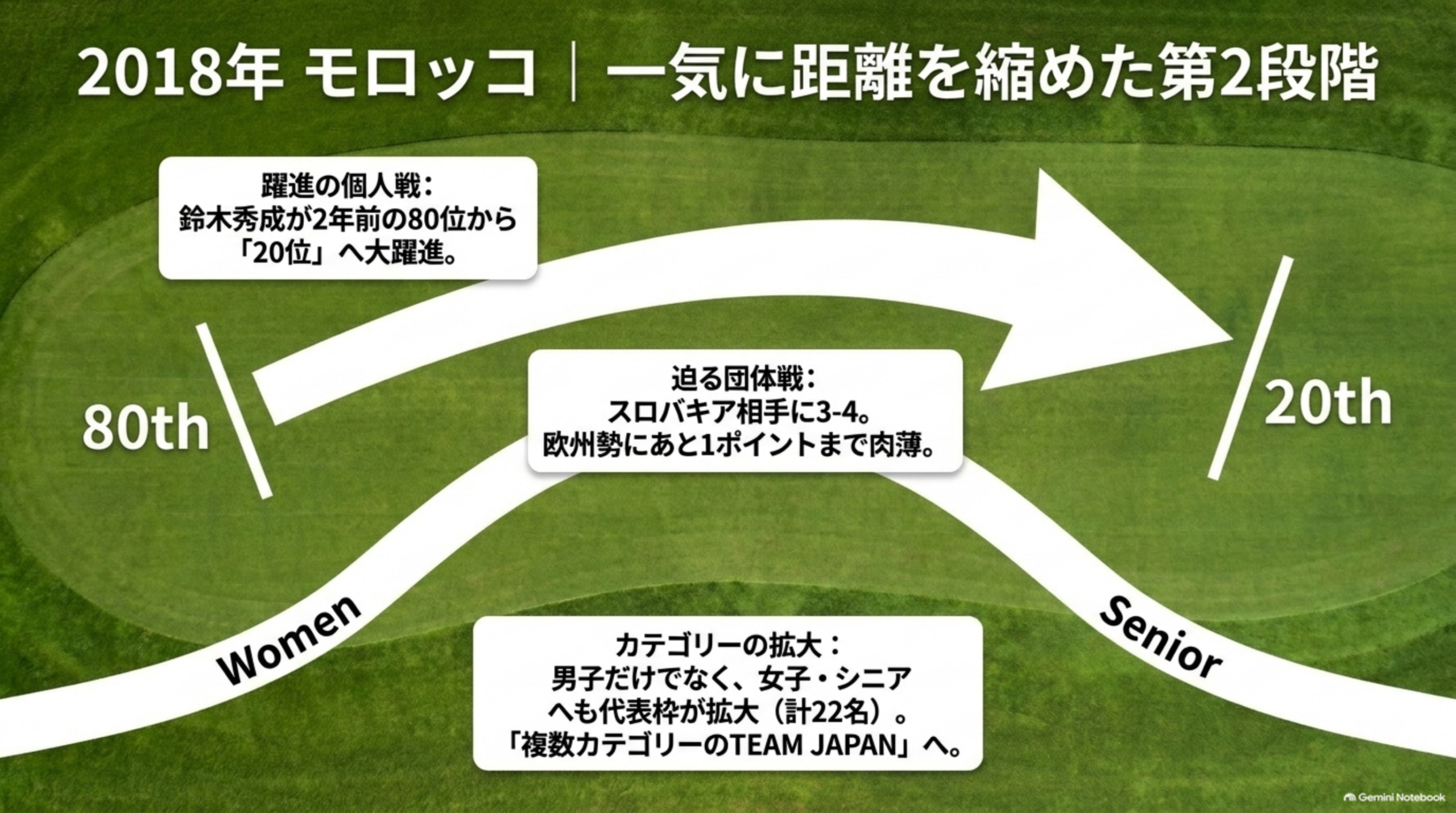 2018年モロッコ。日本勢最高順位が80位から20位へ。団体戦はスロバキアに3-4。女子・シニアへも代表枠が拡大（計22名）