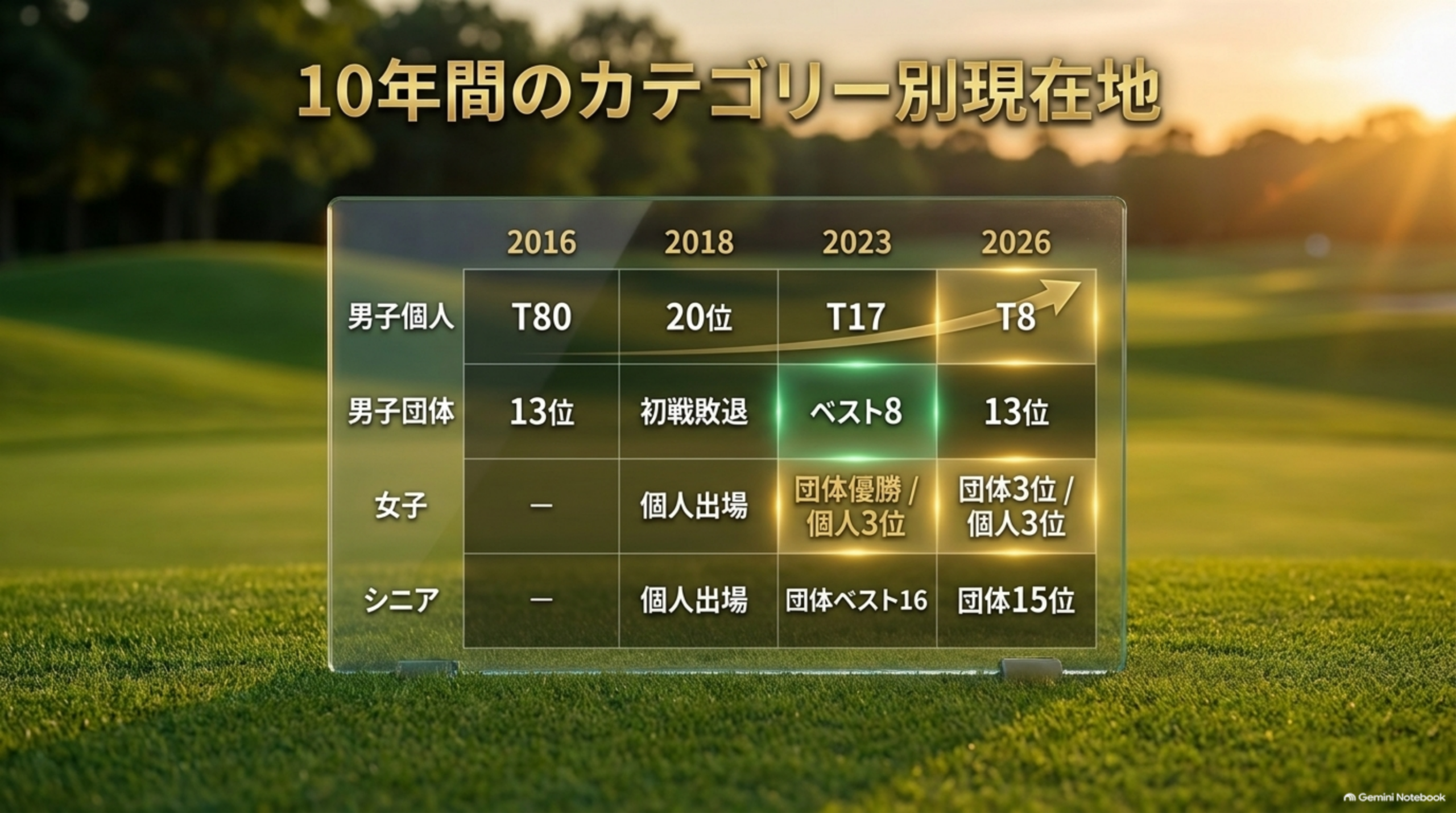 10年間のカテゴリー別の結果をまとめた表。男子個人はT80、20位、T17、T8。男子団体は13位、初戦敗退、ベスト8、13位。女子は2018年に個人出場、2023年に団体優勝と個人3位、2026年に団体3位と個人3位。シニアは2018年に個人出場、2023年に団体ベスト16、2026年に団体15位