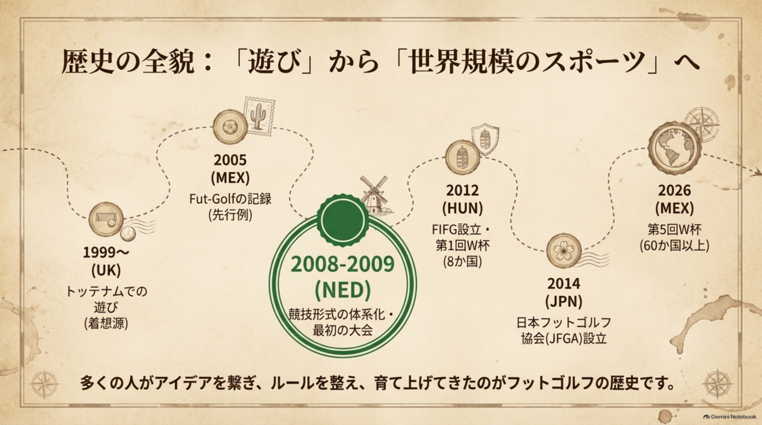 1999年から2026年までのフットゴルフの歴史の流れを一枚にまとめた図解イメージ