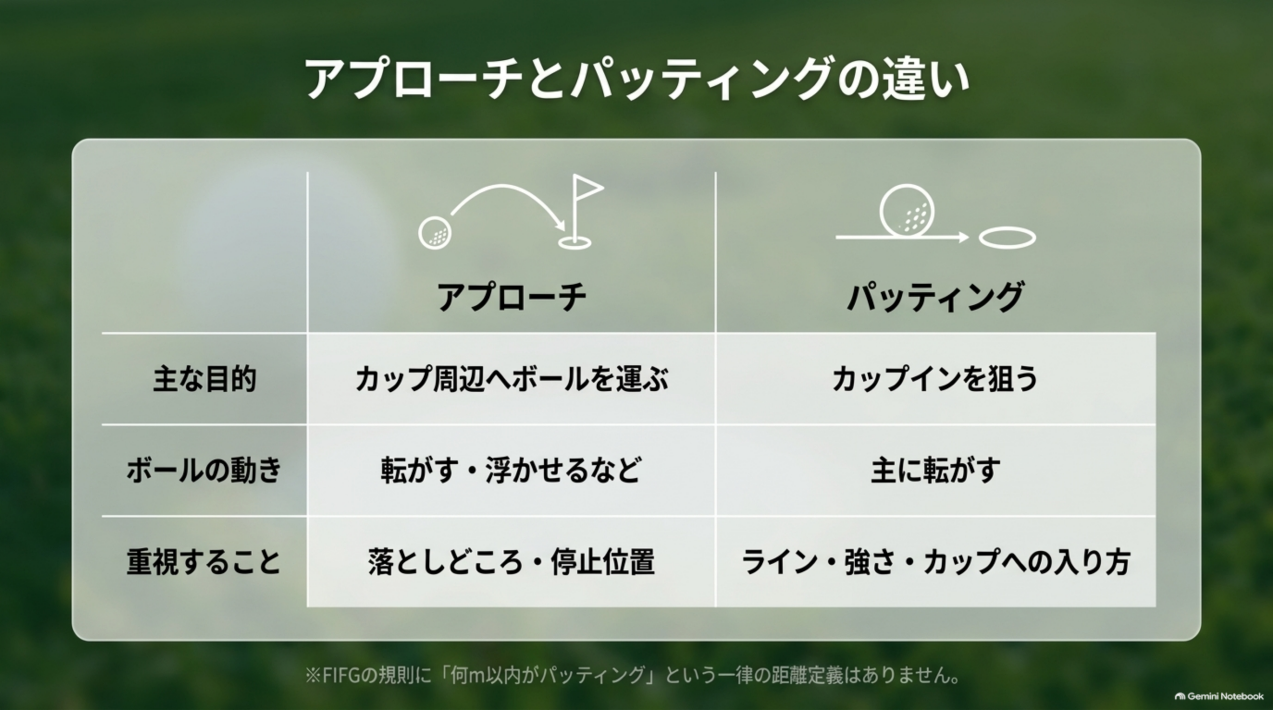 アプローチとパッティングの違いを、主な目的・ボールの動き・重視することの3項目で比較した表