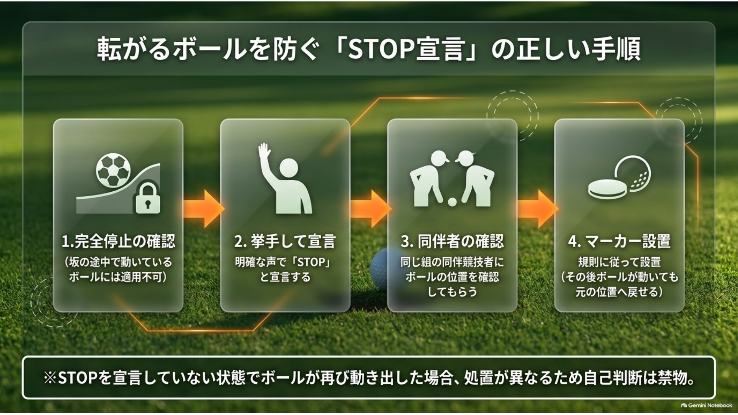 完全停止の確認・挙手して宣言・同伴者の確認・マーカー設置の4つの手順を並べた図