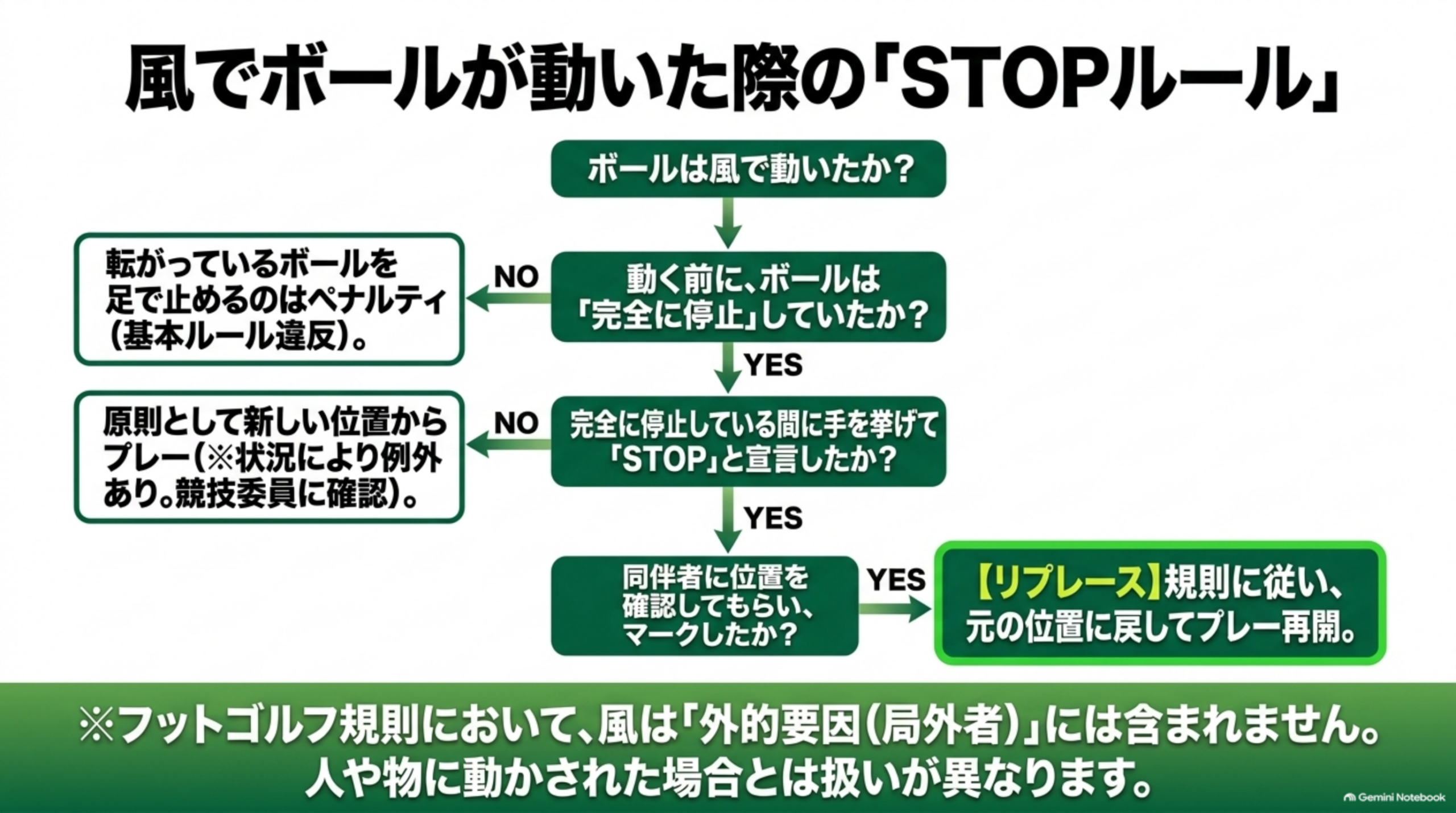 風でボールが動いた際の判断をフローチャートで示した図