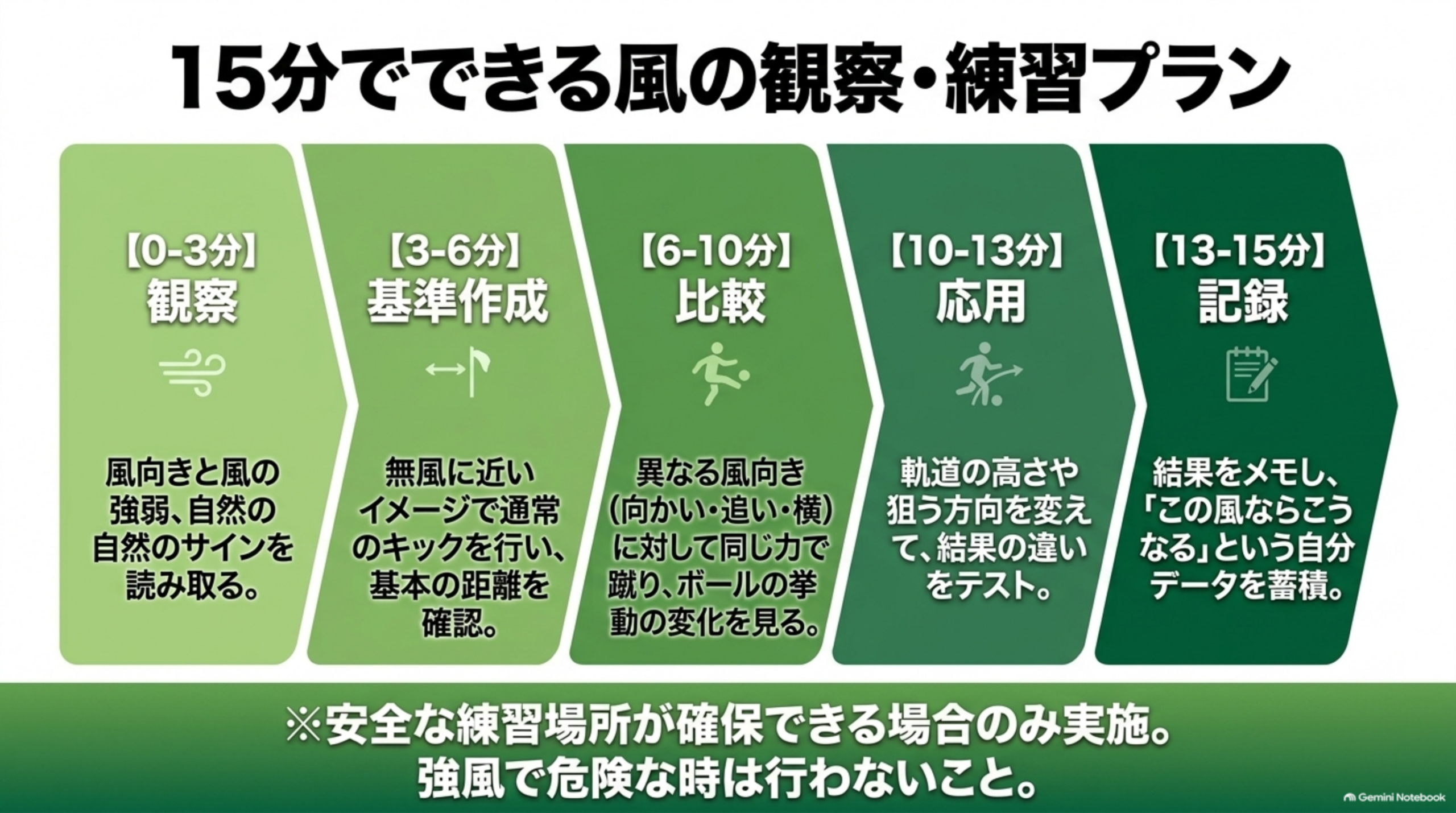 観察・基準作成・比較・応用・記録の5段階で15分の練習プランを示した図