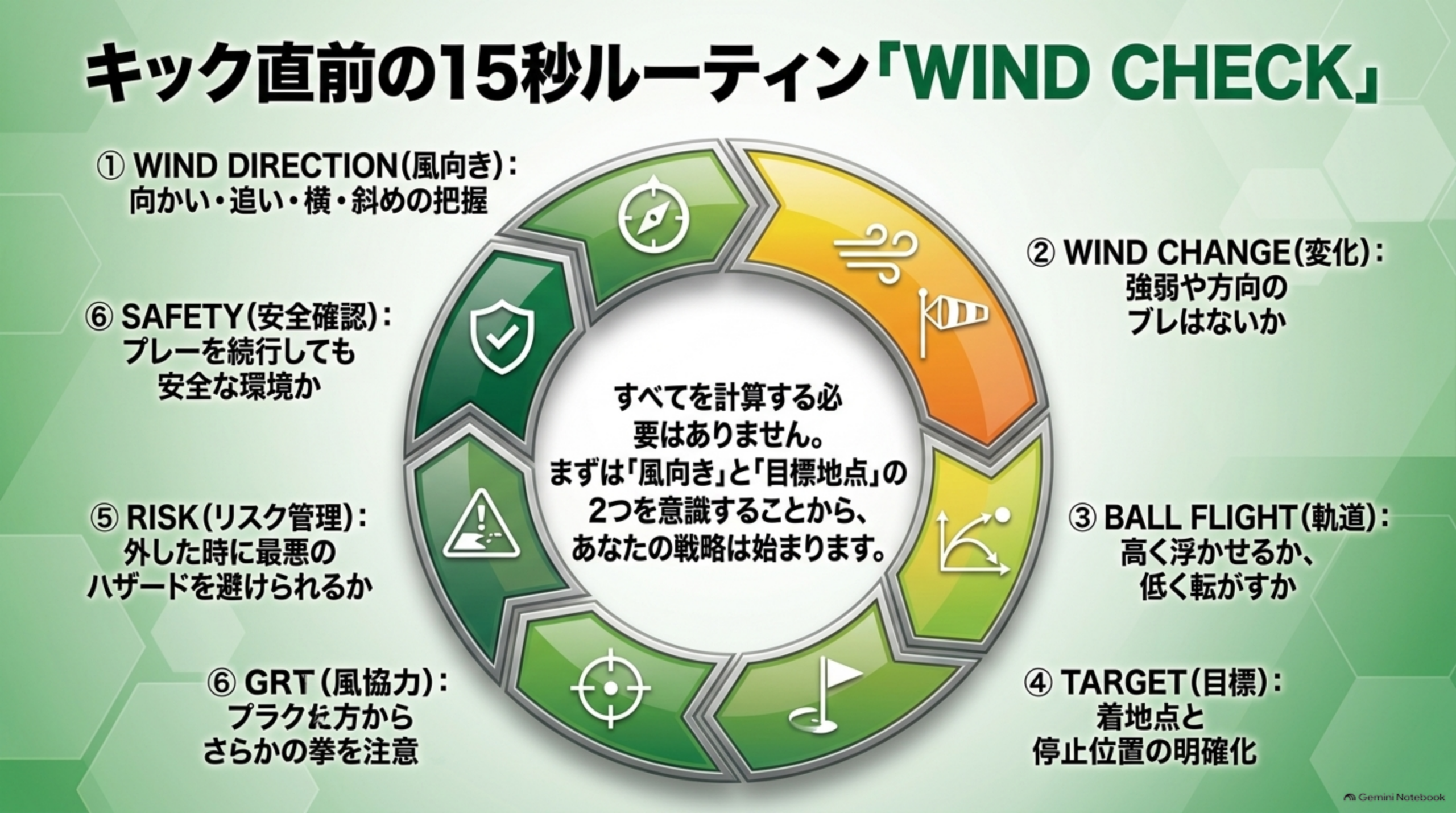 WIND CHECKの確認項目を円形に配置した図