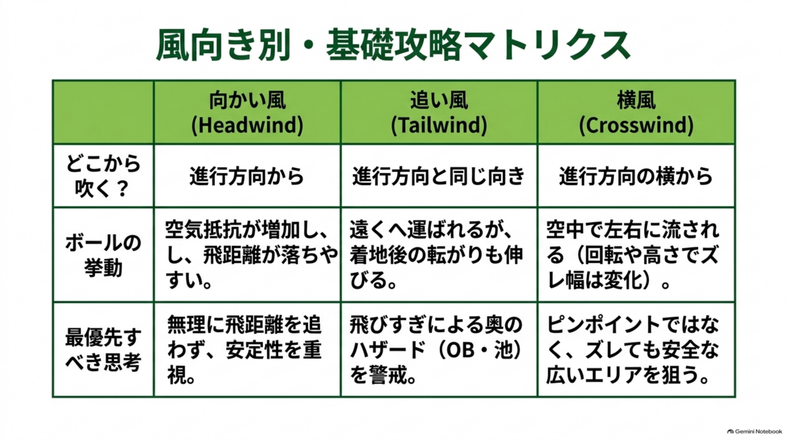 向かい風・追い風・横風について、どこから吹くか、ボールの挙動、優先すべき考え方をまとめた表