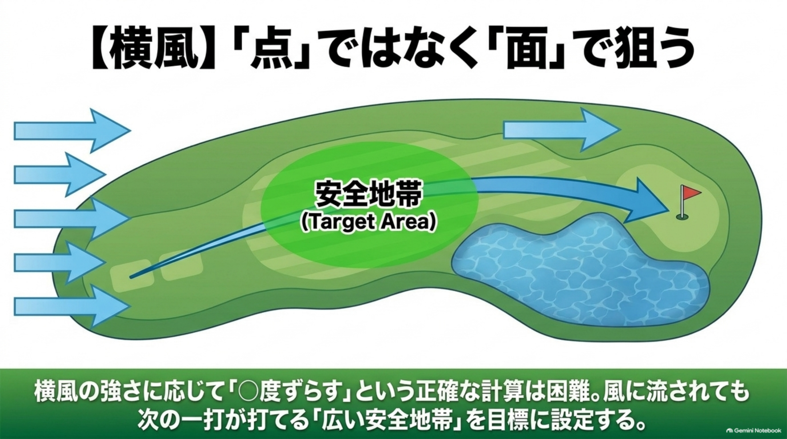 横風が吹くホールで、池を避けた広い安全地帯を目標にする上空図