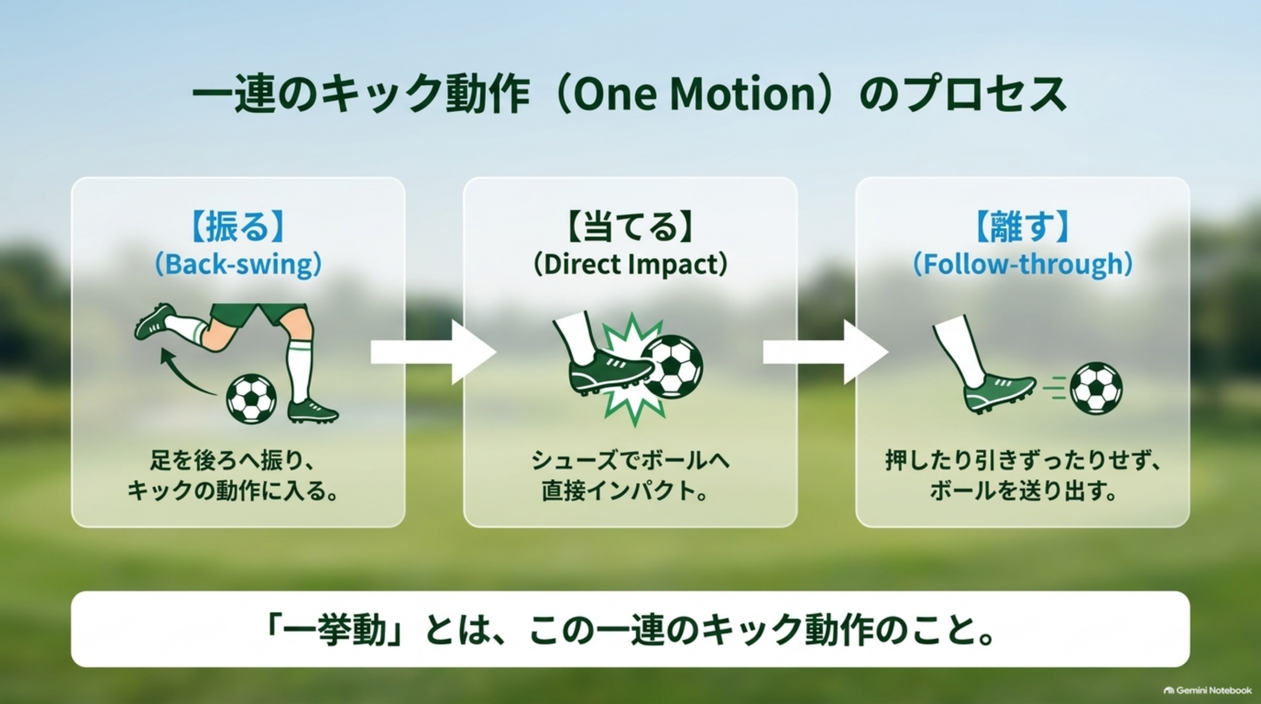 一連のキック動作（One Motion）のプロセス。【振る】Back-swing→【当てる】Direct Impact→【離す】Follow-through。「一挙動」とは、この一連のキック動作のことという図解