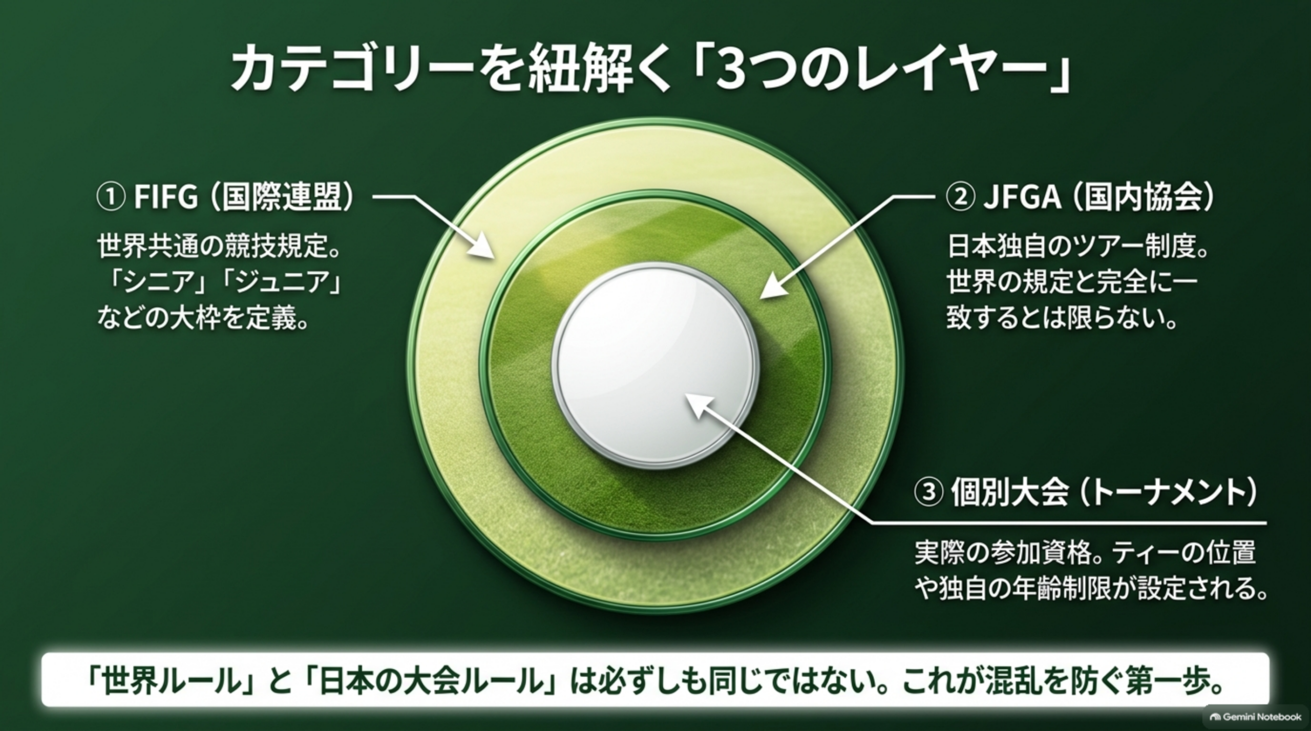 カテゴリーを紐解く3つのレイヤー。FIFG（国際連盟）、JFGA（国内協会）、個別大会（トーナメント）