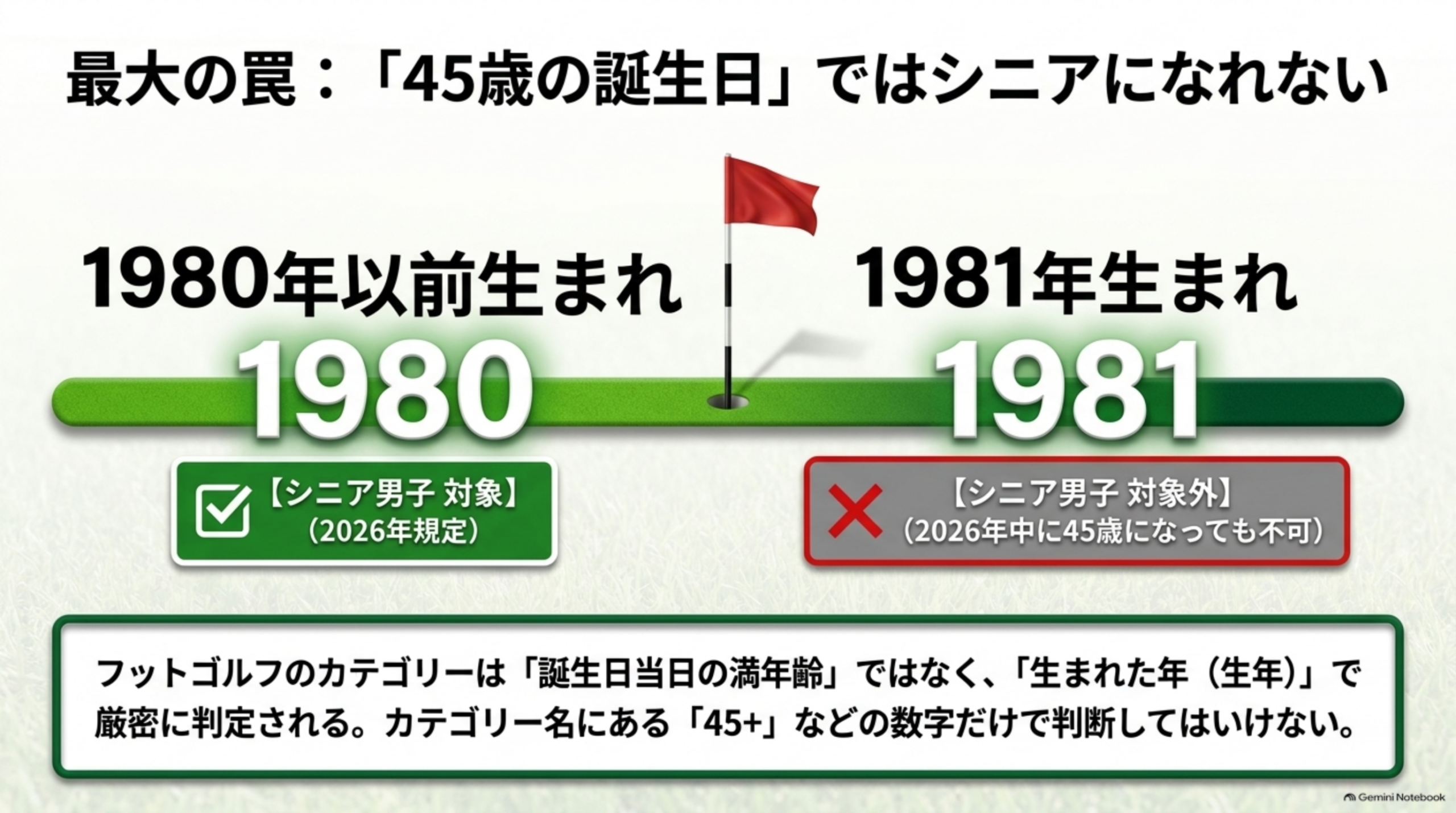 45歳の誕生日ではシニアになれない。1980年以前生まれはシニア男子の対象（2026年規定）、1981年生まれは2026年中に45歳になっても対象外