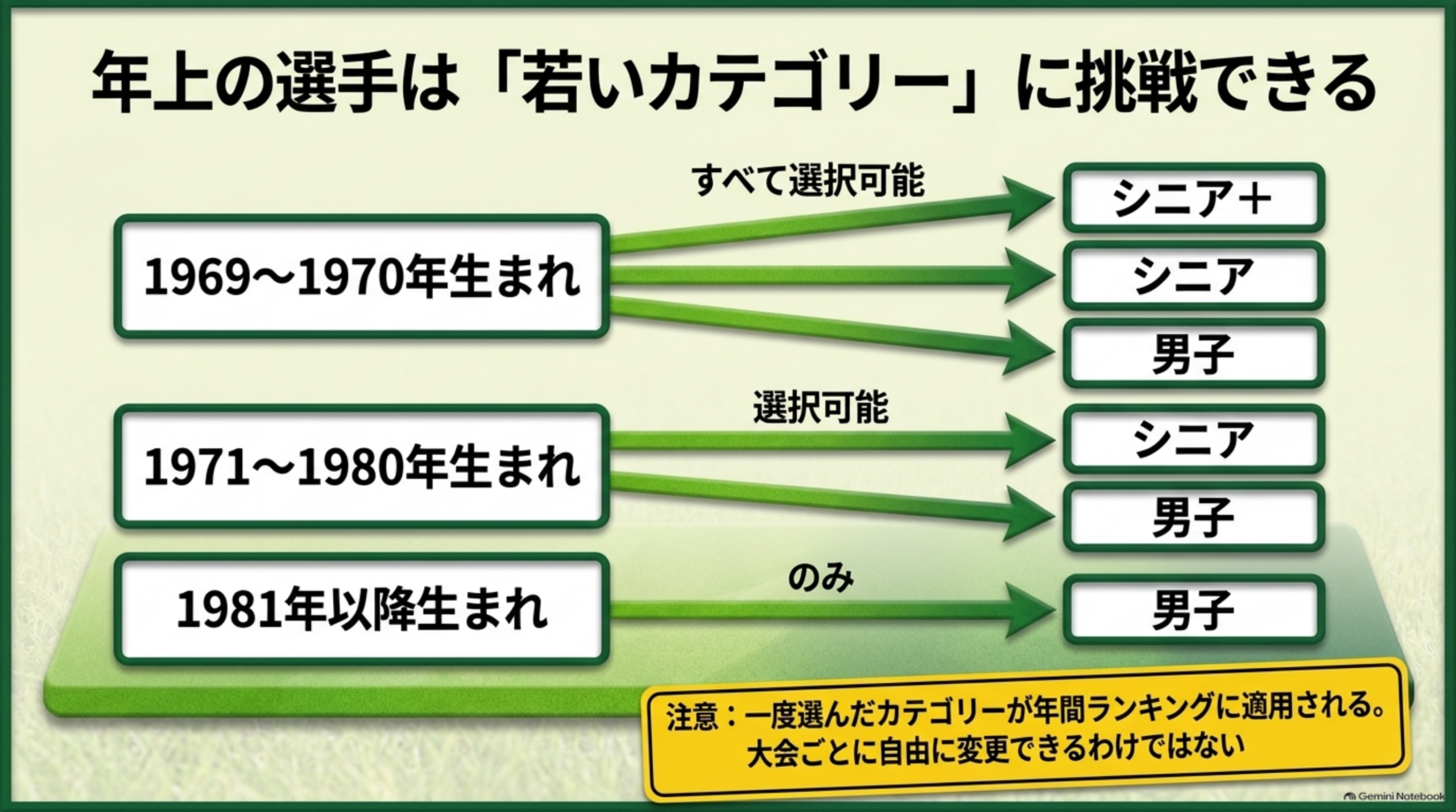 年上の選手は若いカテゴリーに挑戦できる。生年ごとに選択できるカテゴリーを示した図。一度選んだカテゴリーが年間ランキングに適用される