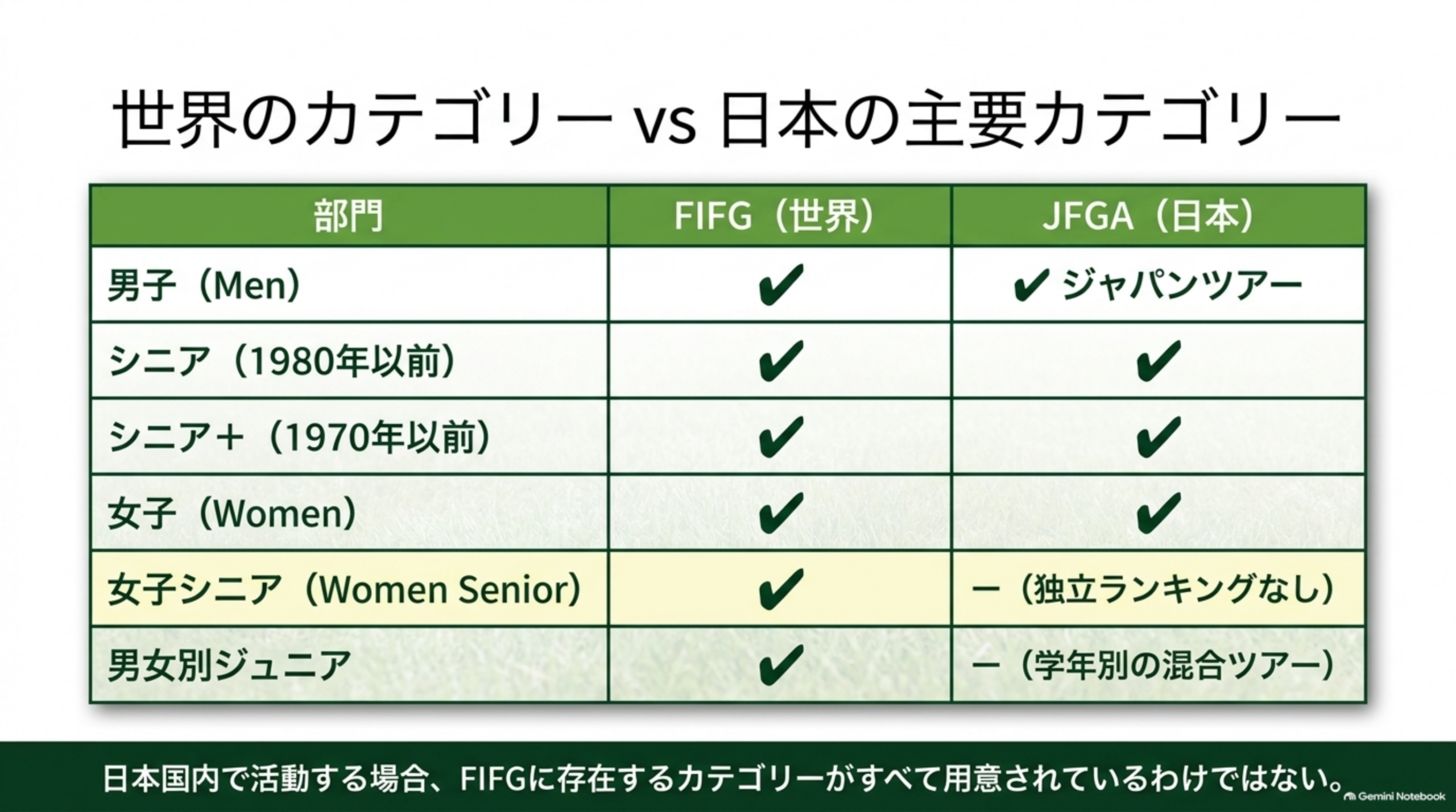 世界のカテゴリーと日本の主要カテゴリーの比較表。FIFGには女子シニアと男女別ジュニアがあるが、JFGAでは独立ランキングがない