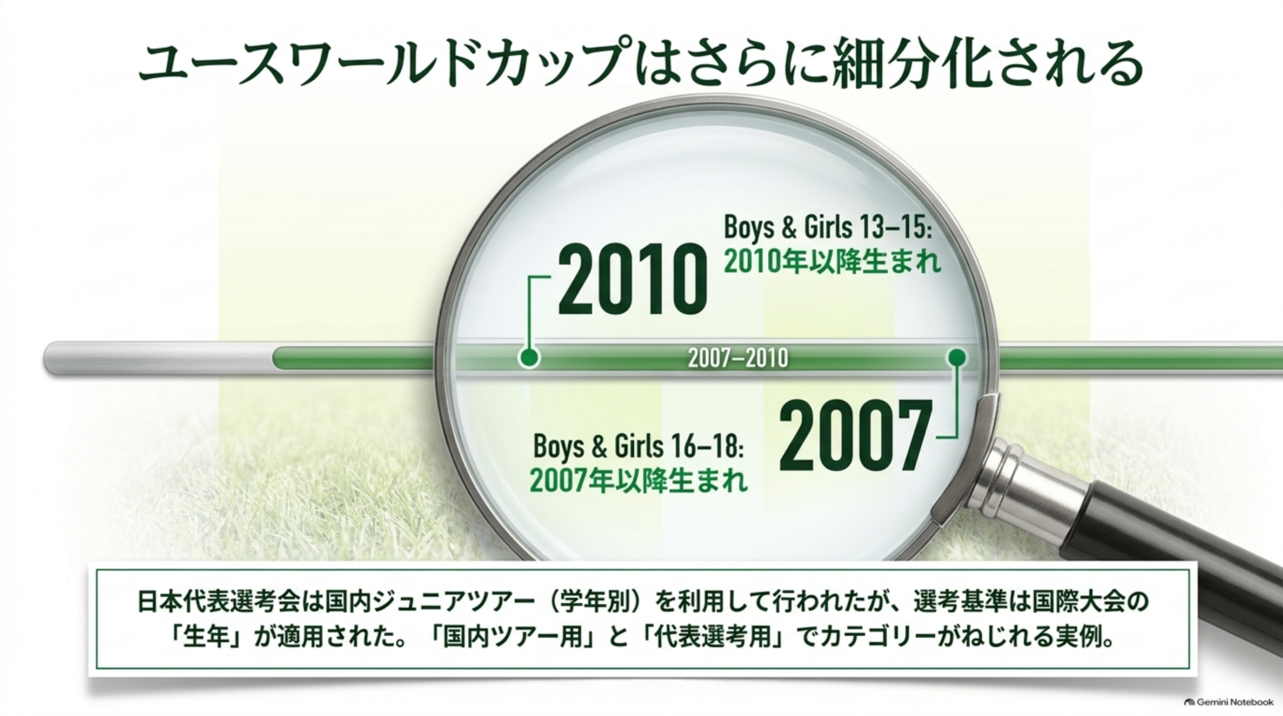 ユースワールドカップはさらに細分化される。Boys & Girls 13–15は2010年以降生まれ、Boys & Girls 16–18は2007年以降生まれ