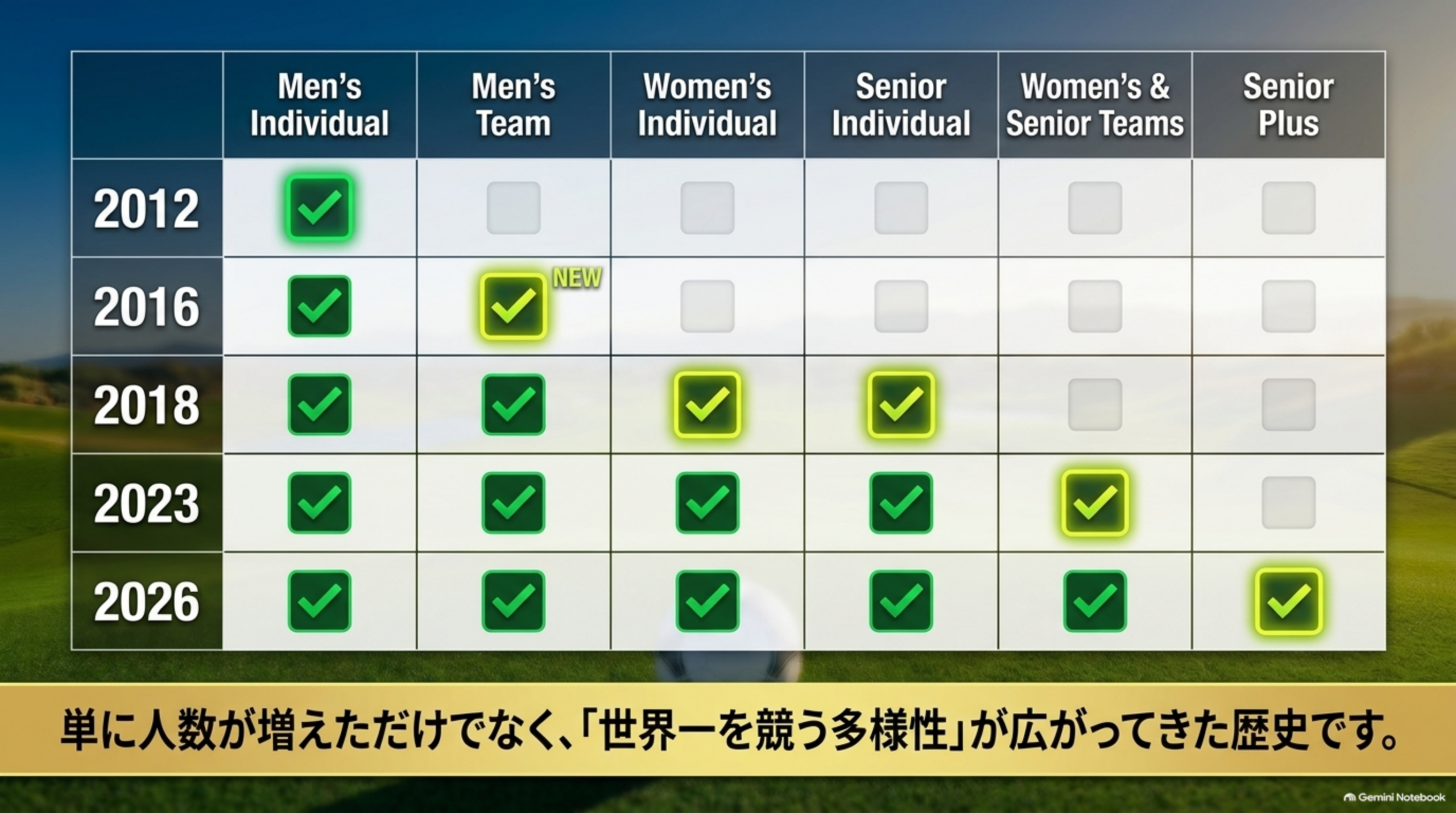 2012年から2026年まで、大会ごとに世界王者が記録されているカテゴリーをチェック表で示した図解イメージ