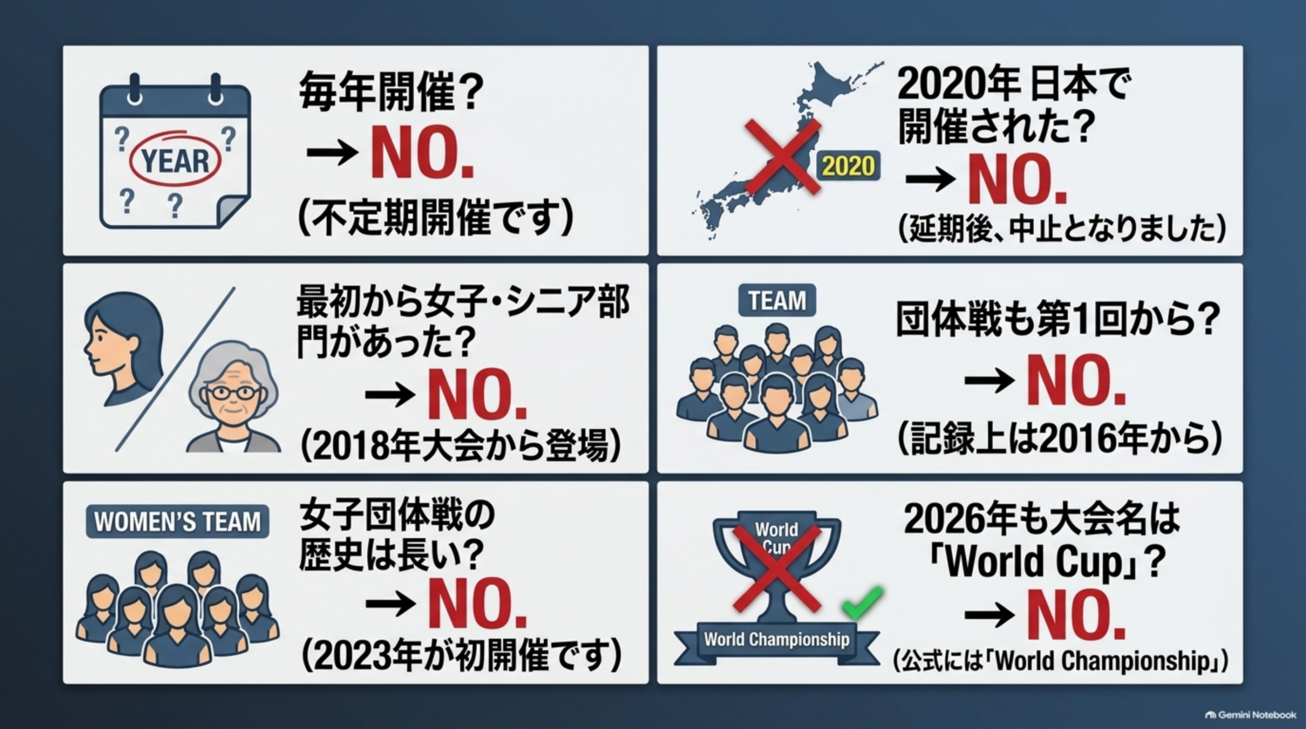 World Cup史で混同しやすい6つの点を、質問と答えの形で並べた図解イメージ