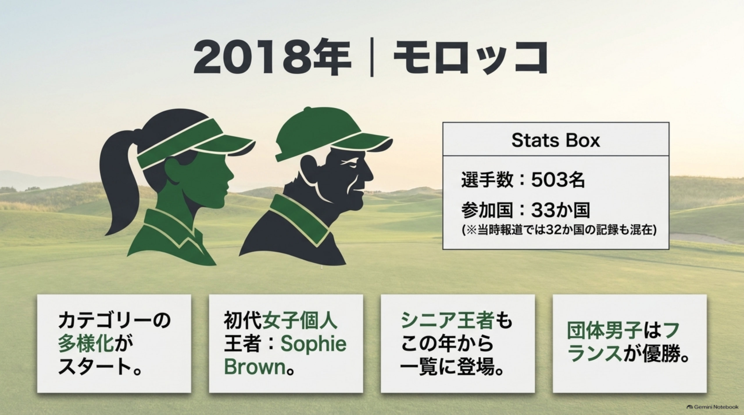 2018年モロッコ大会の記録をまとめた図解イメージ。選手数503名、参加国33か国（当時報道では32か国の記録も混在）