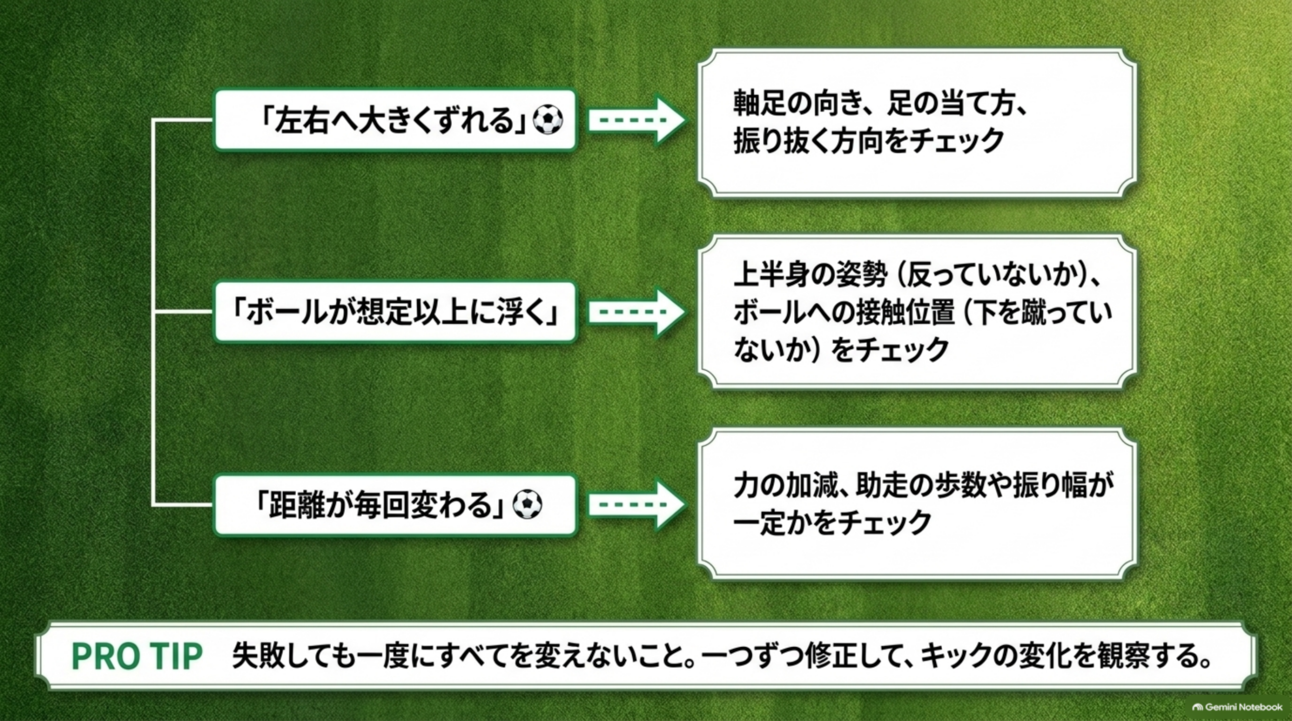 「左右へ大きくずれる」「ボールが想定以上に浮く」「距離が毎回変わる」それぞれのチェックポイントを示した図